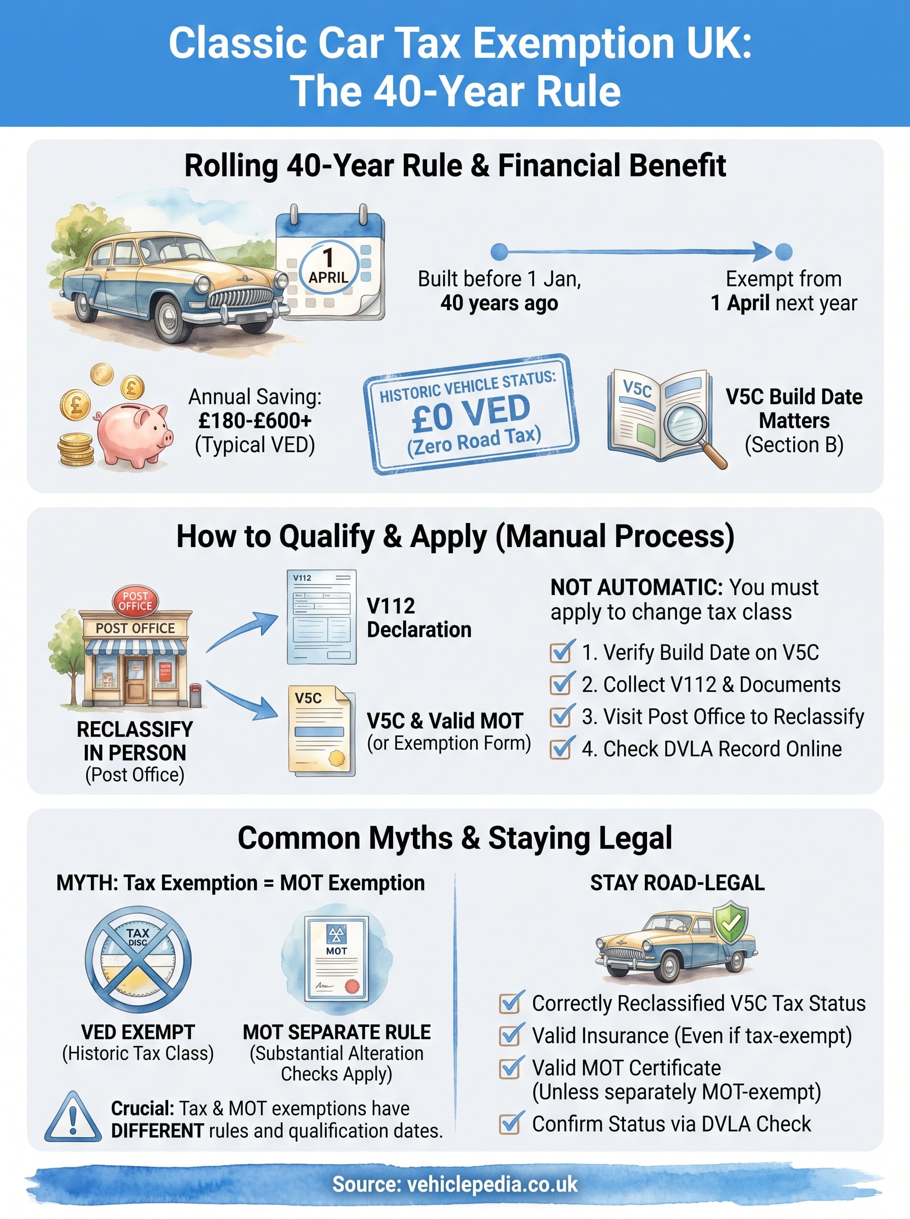 classic car tax exemption uk infographic