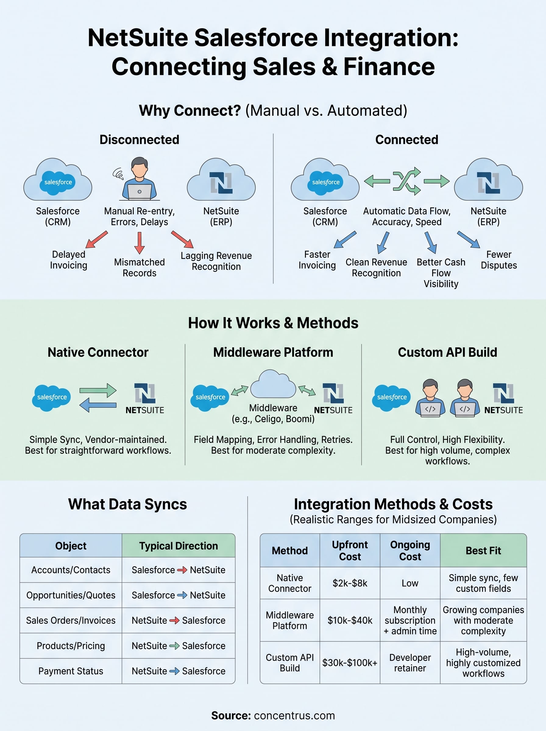 netsuite salesforce integration infographic
