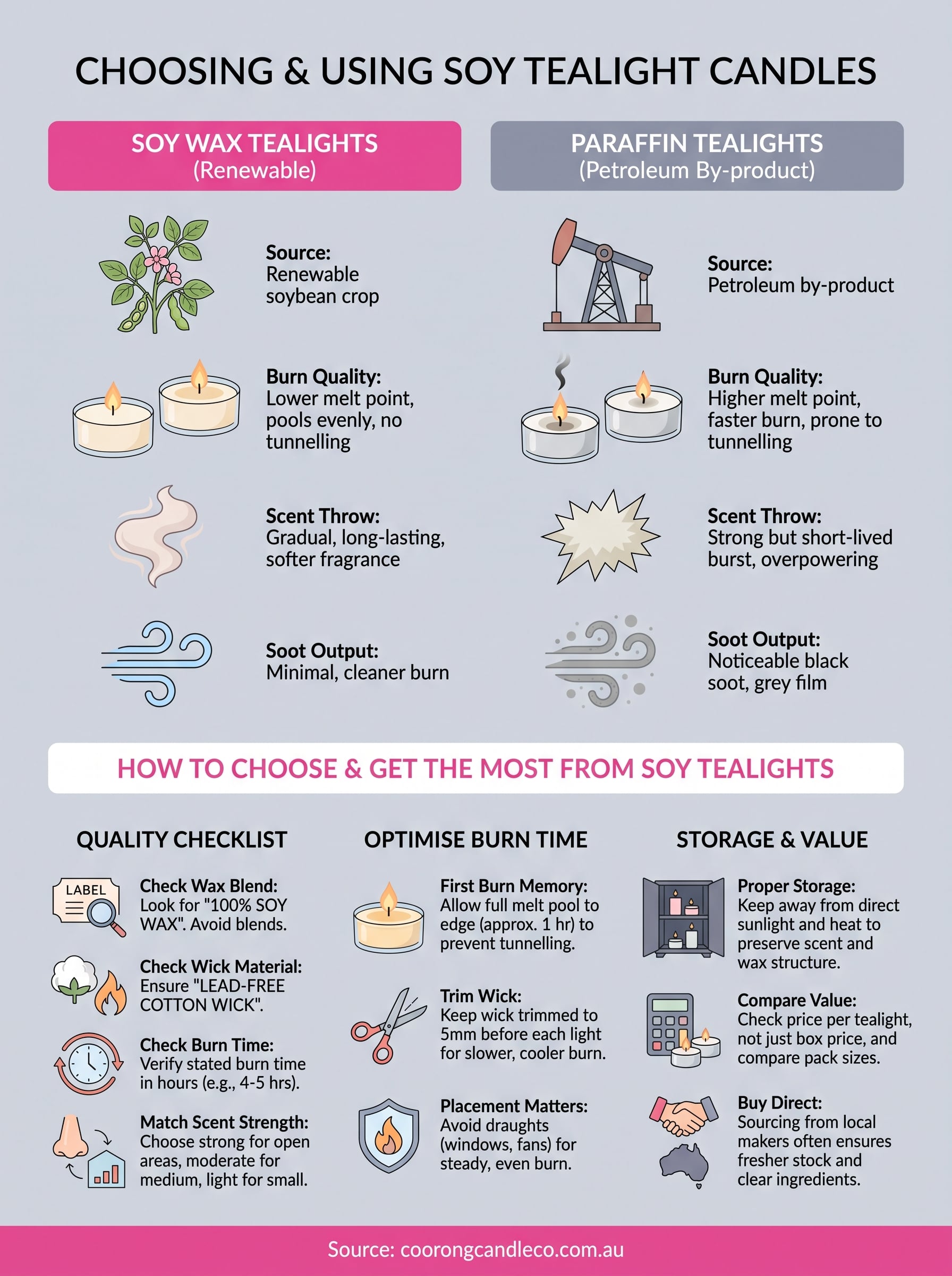 soy tealight candles infographic