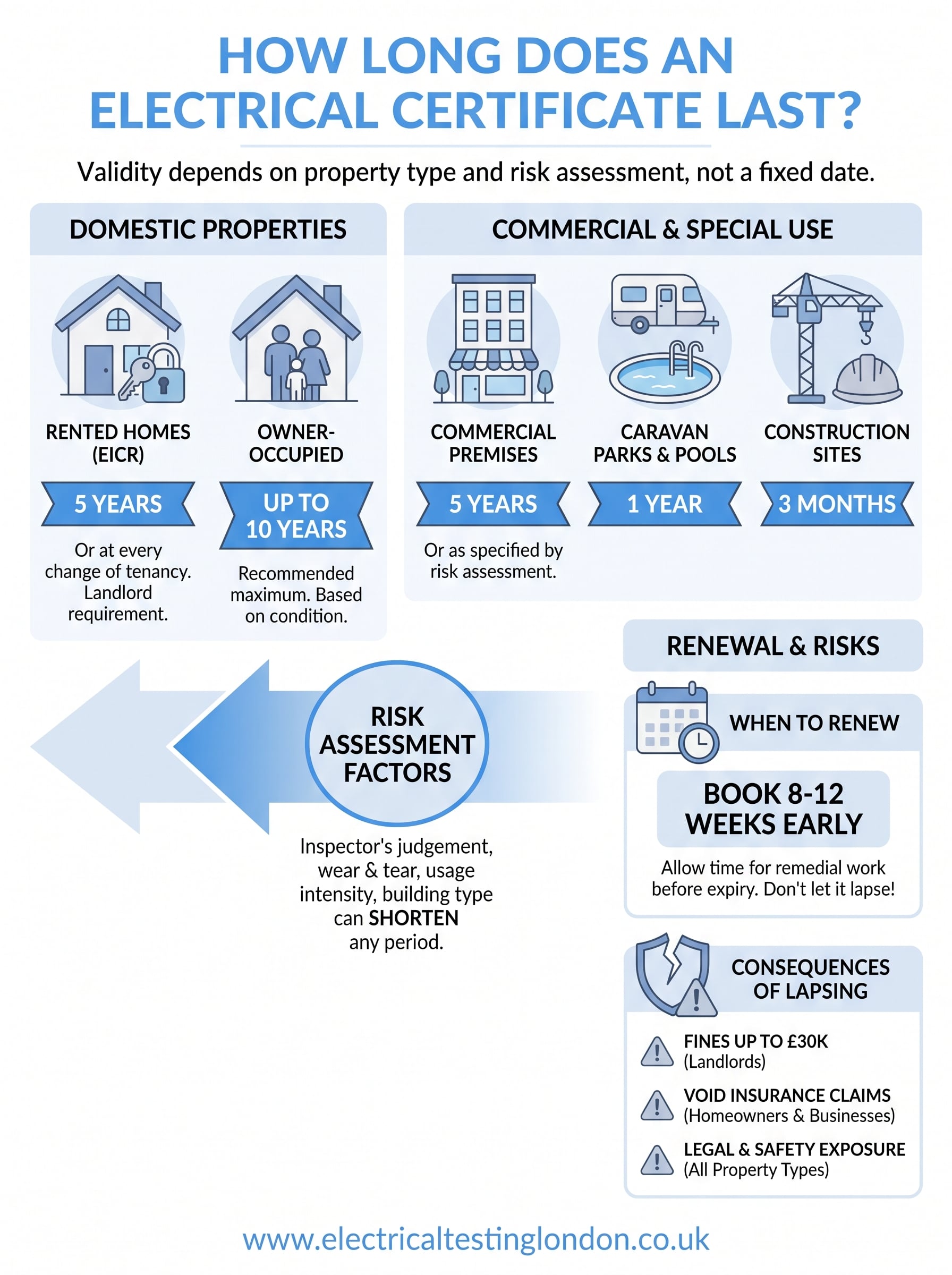 how long does an electrical certificate last infographic