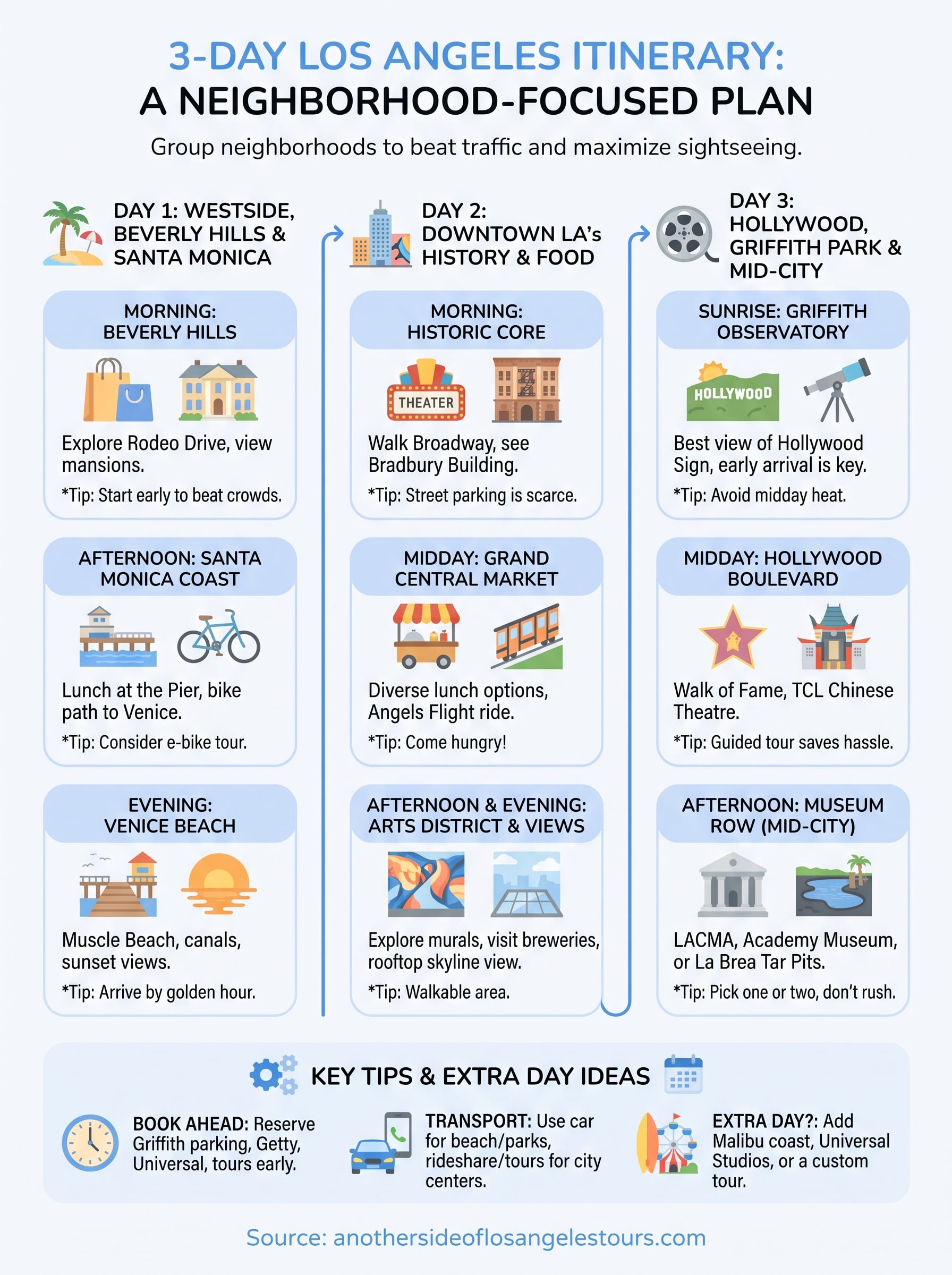 los angeles itinerary 3 days infographic