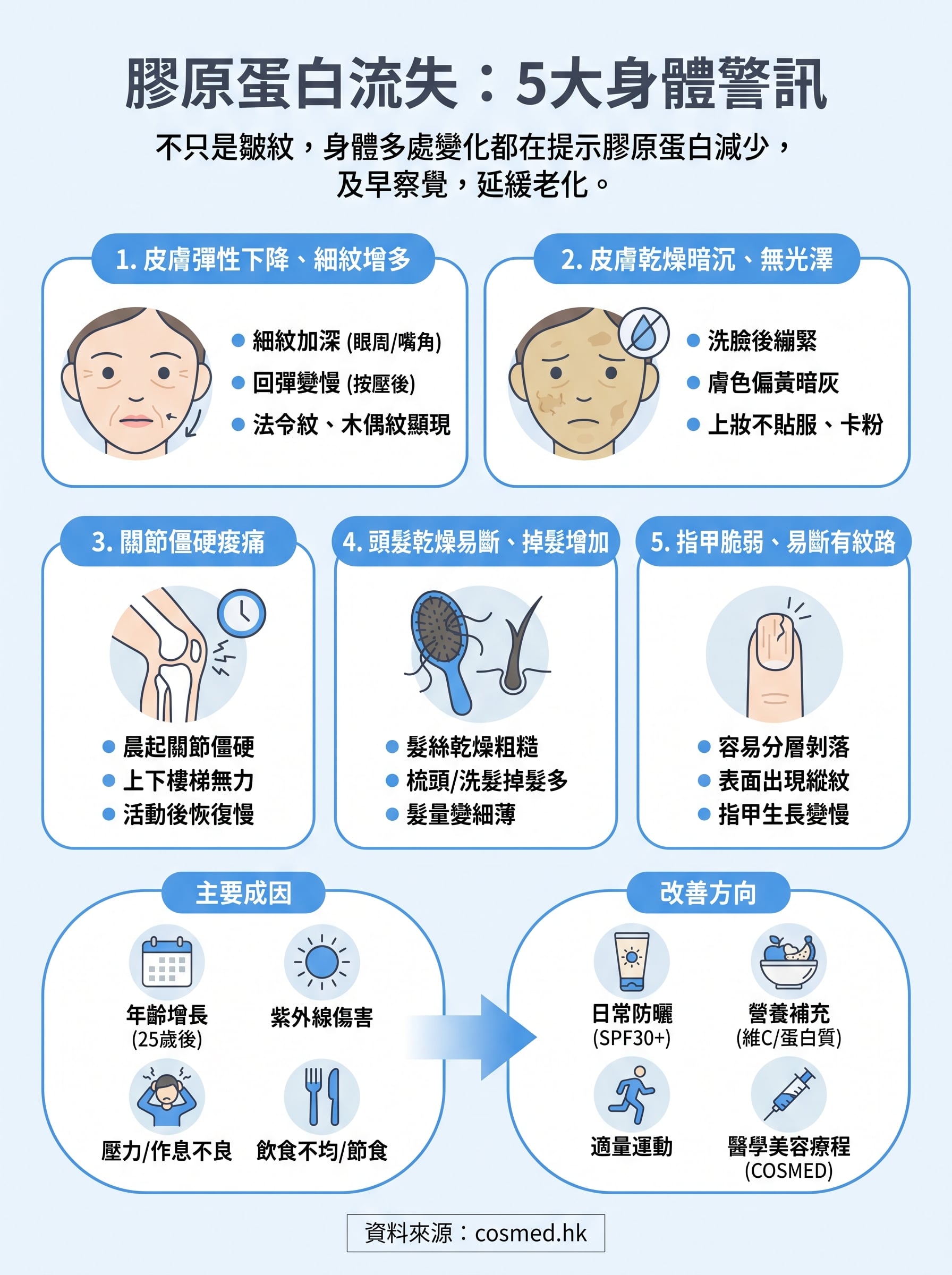 膠原蛋白流失症狀 infographic