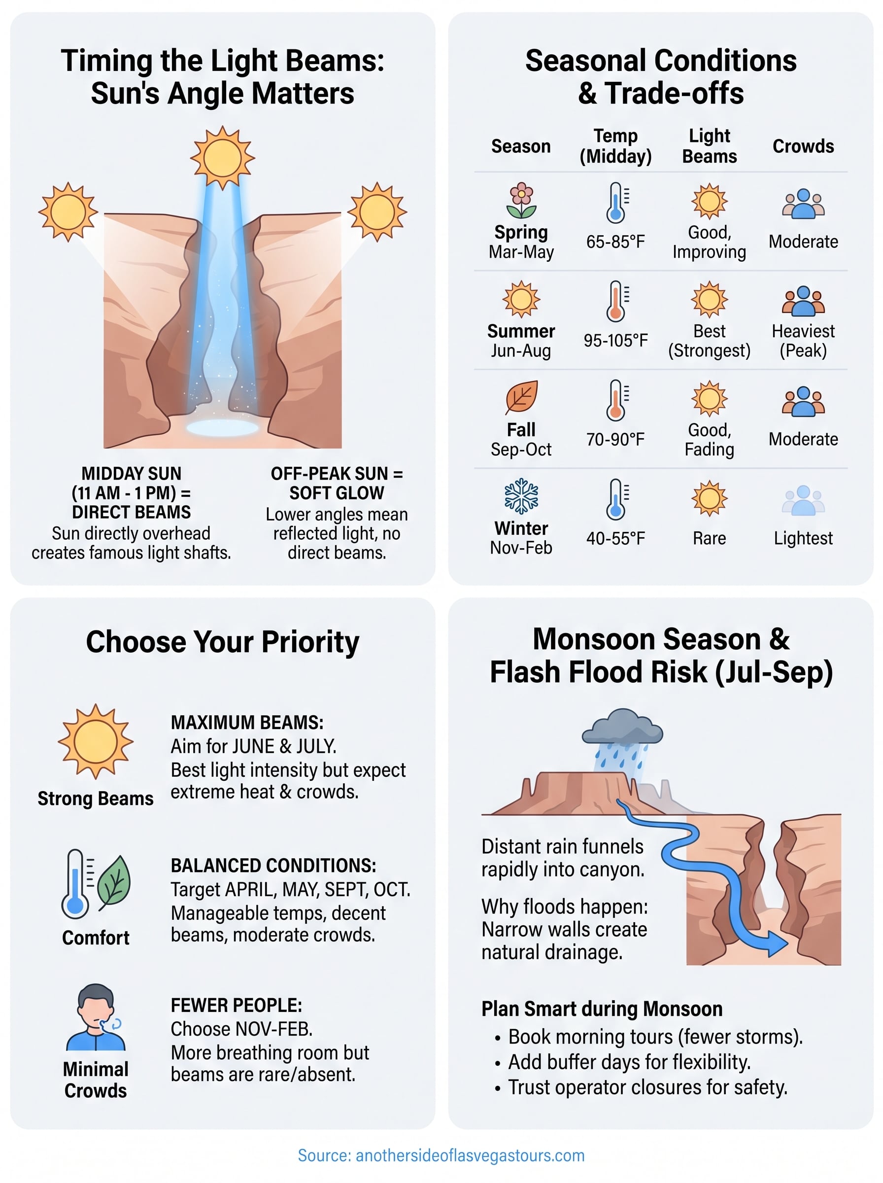 best time to visit antelope canyon infographic