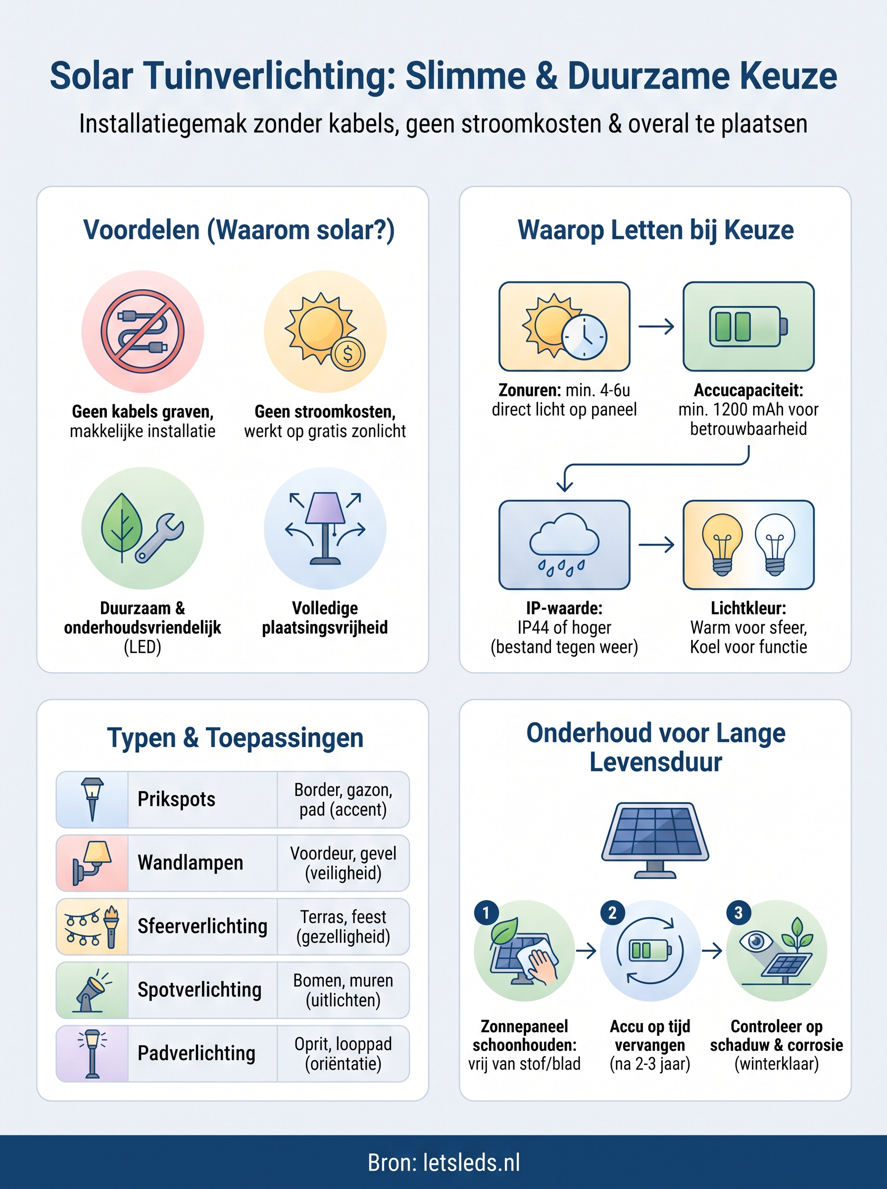 solar tuinverlichting infographic