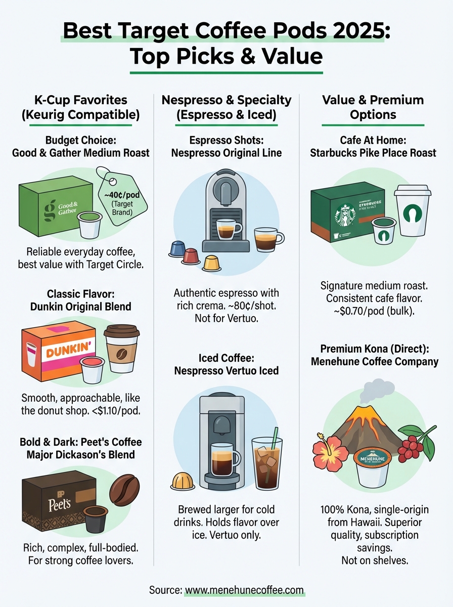 target coffee pods infographic