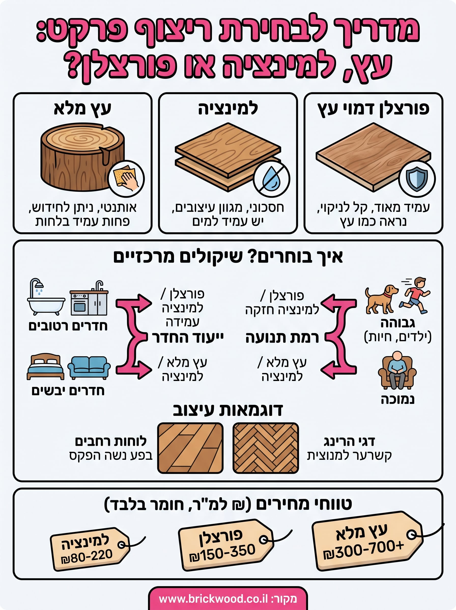 ריצוף פרקט infographic