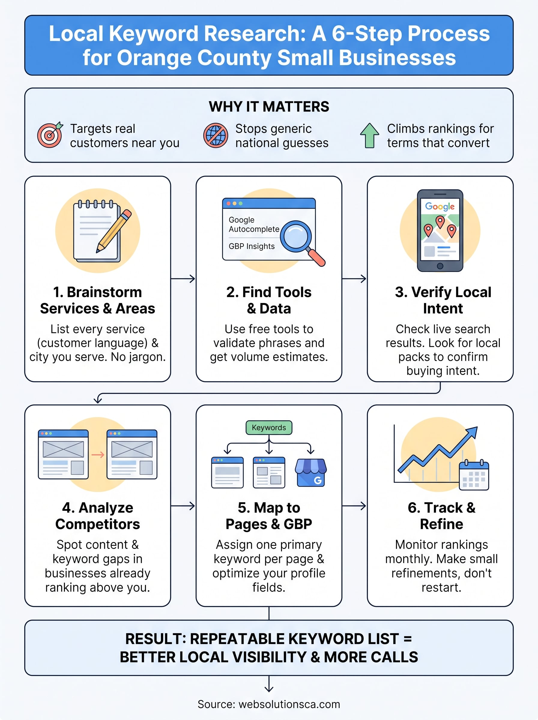 local keyword research infographic