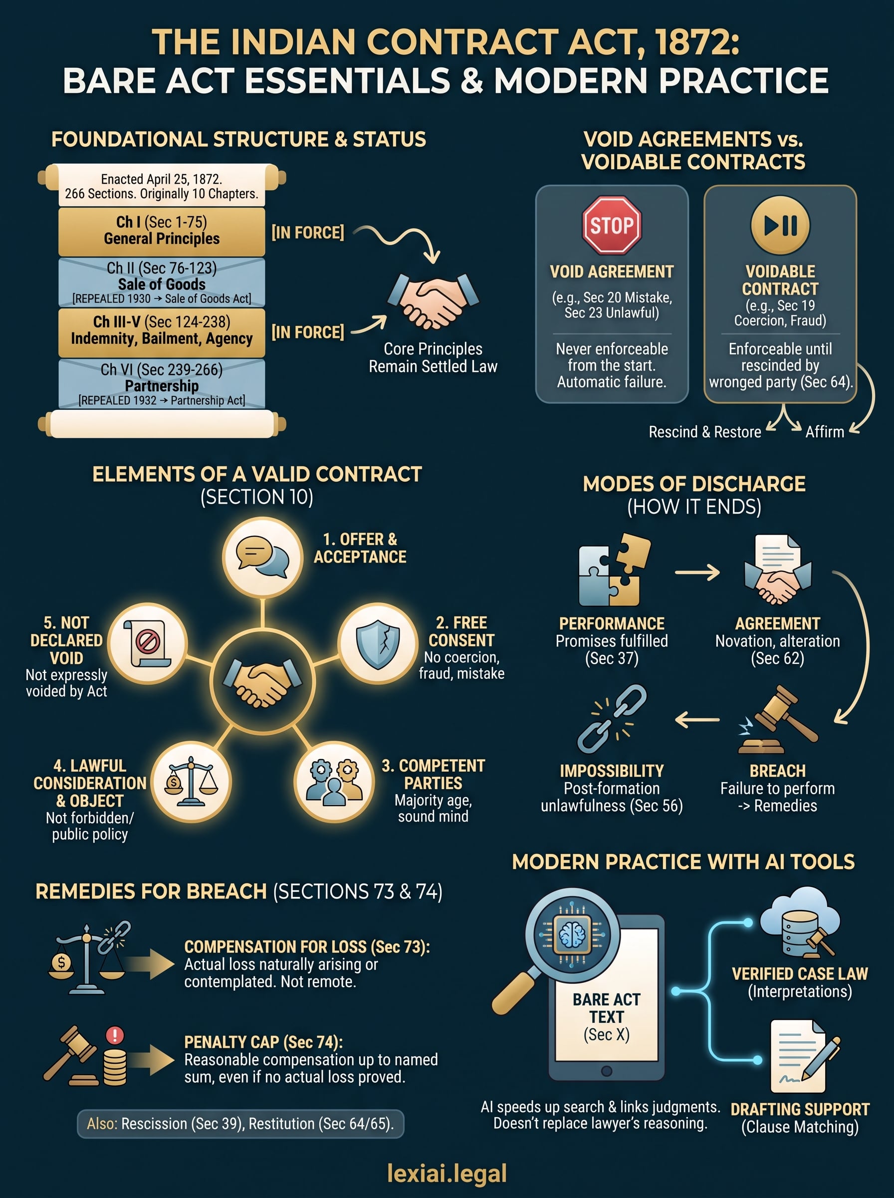 indian contract act 1872 bare act infographic