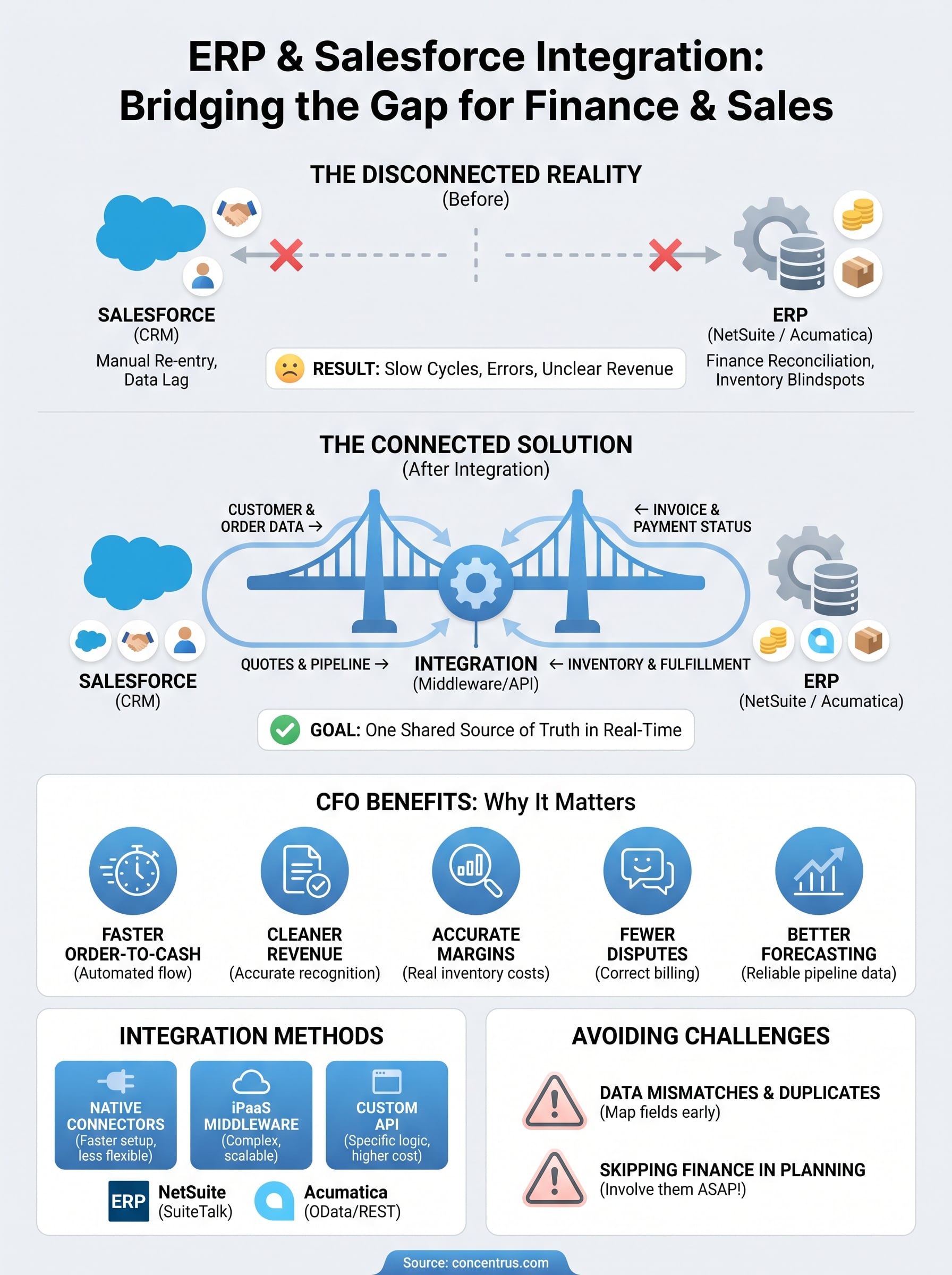 erp integration with salesforce infographic