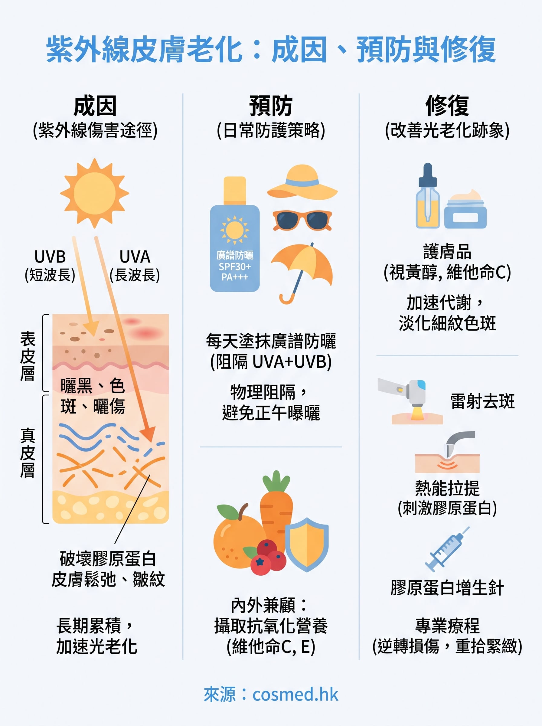 紫外線皮膚老化 infographic