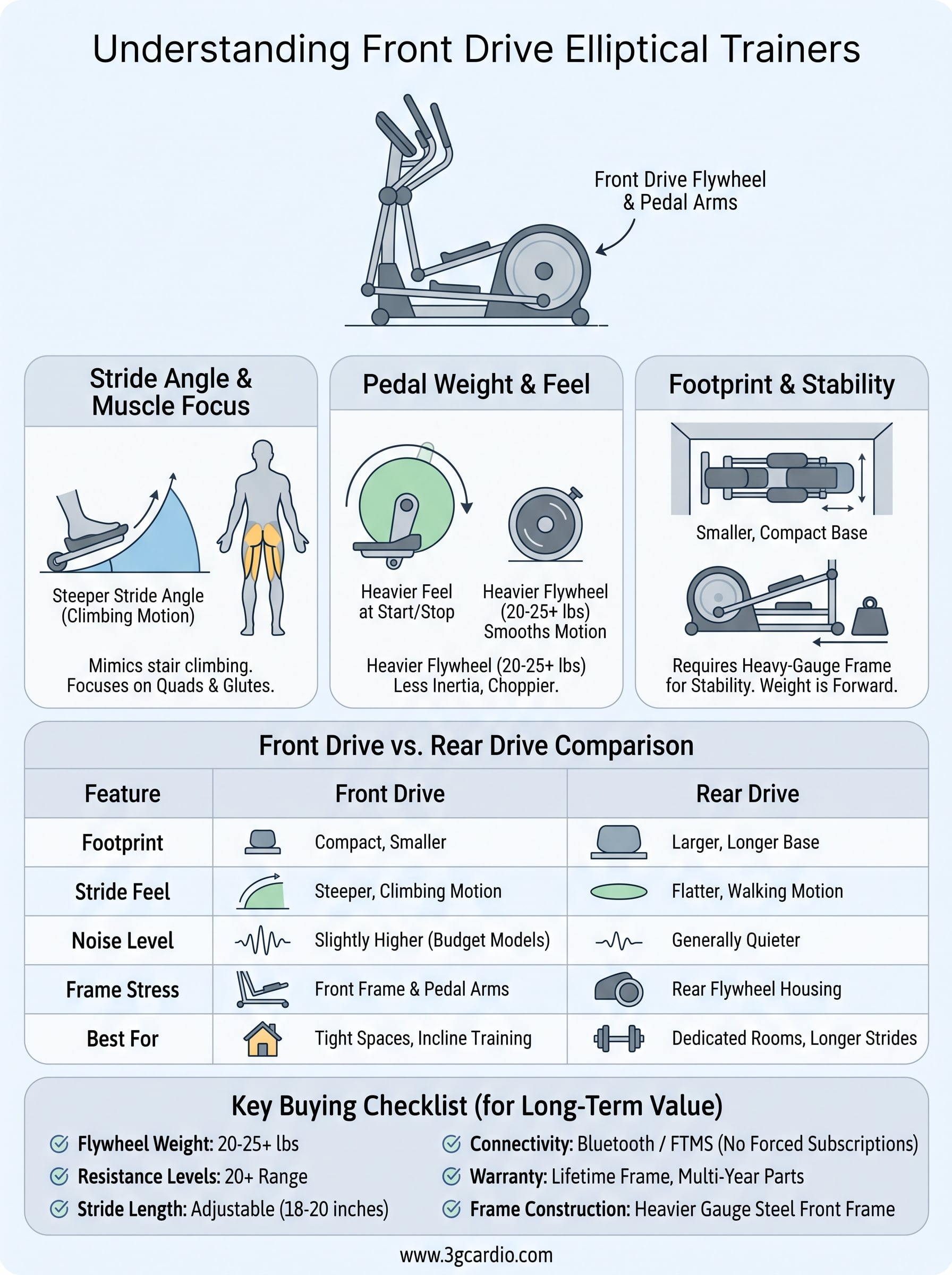 front drive elliptical trainer infographic