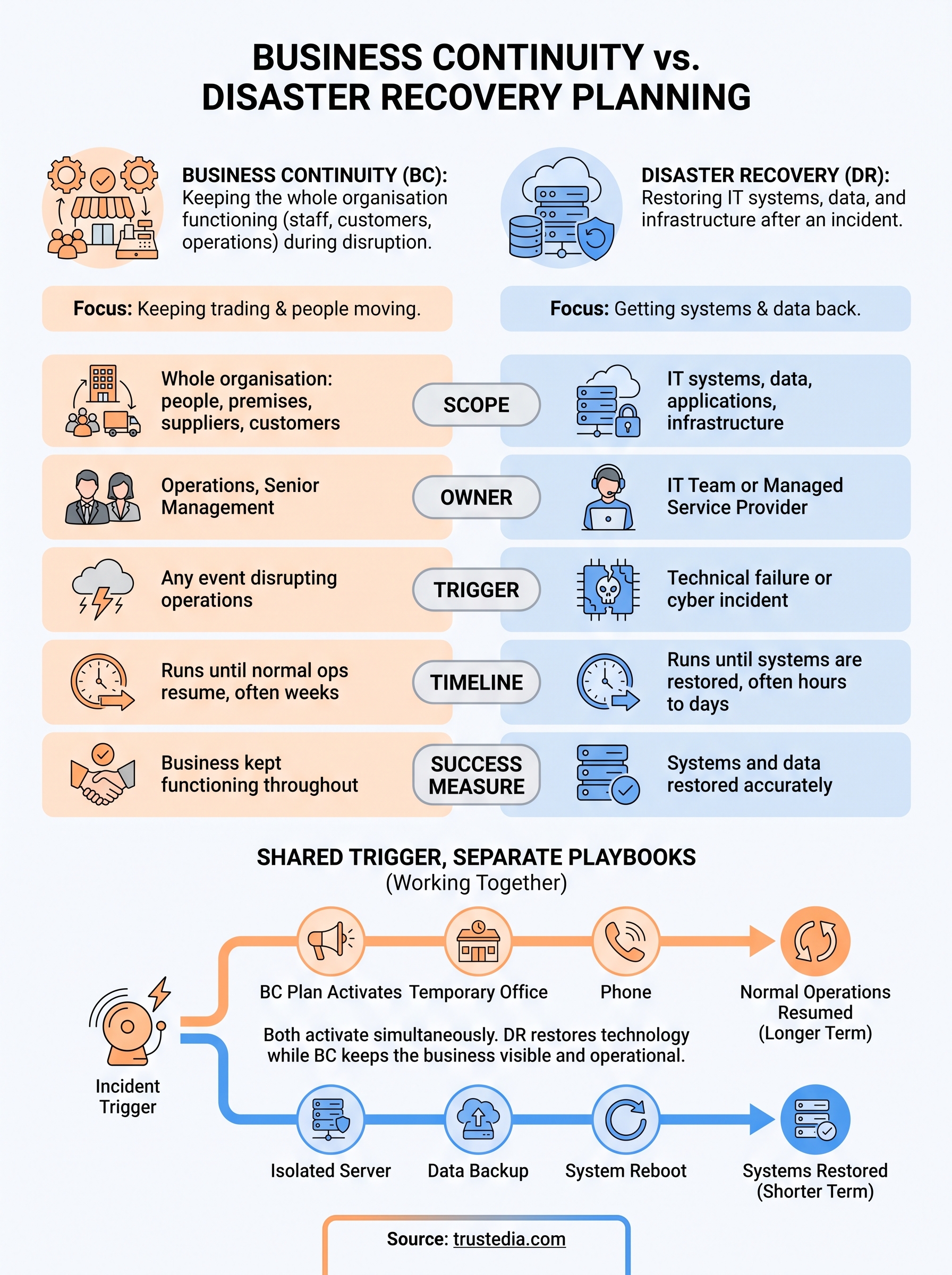 business continuity planning vs disaster recovery planning infographic