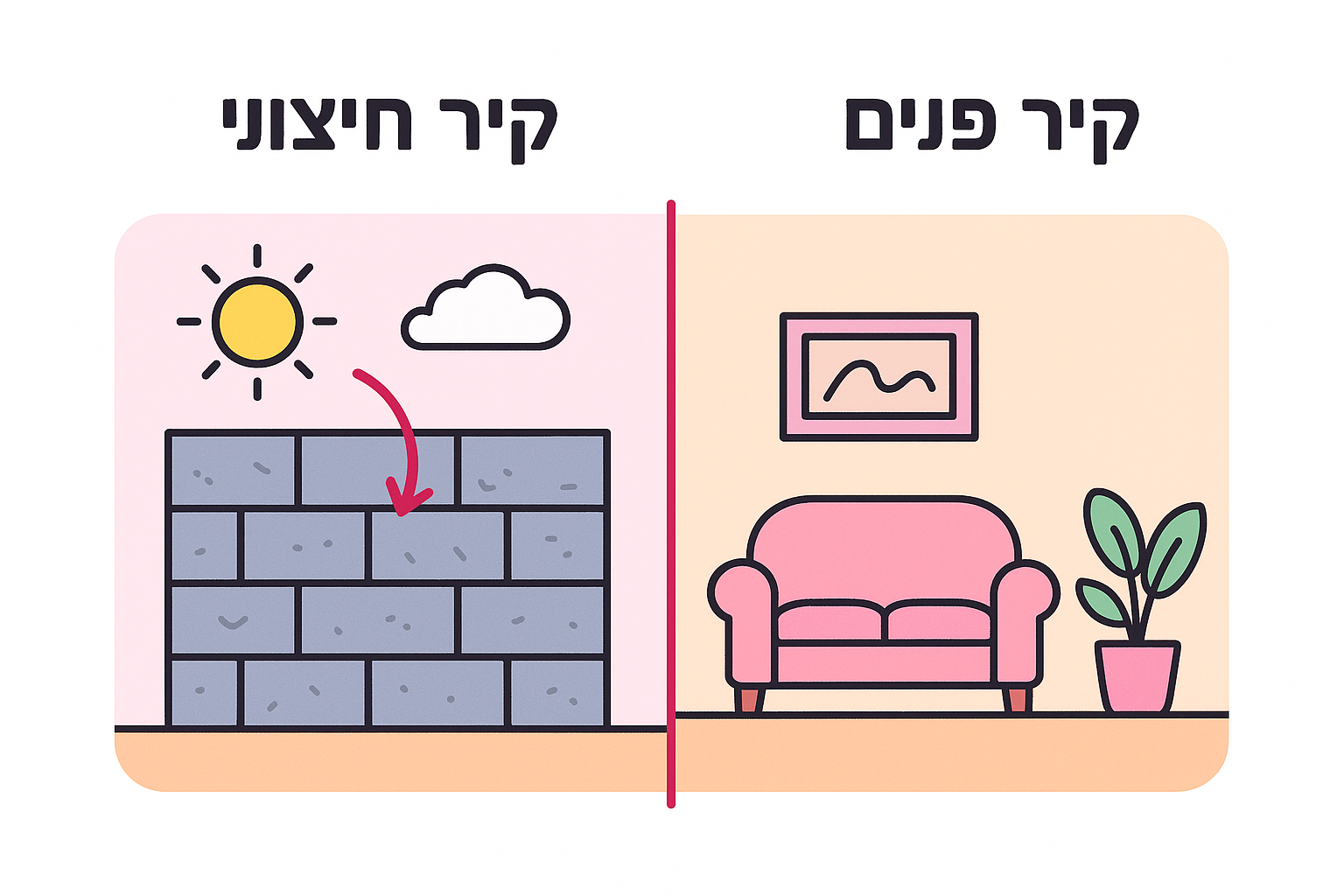 חיפוי דמוי אבן לקיר חיצוני מול קיר פנימי