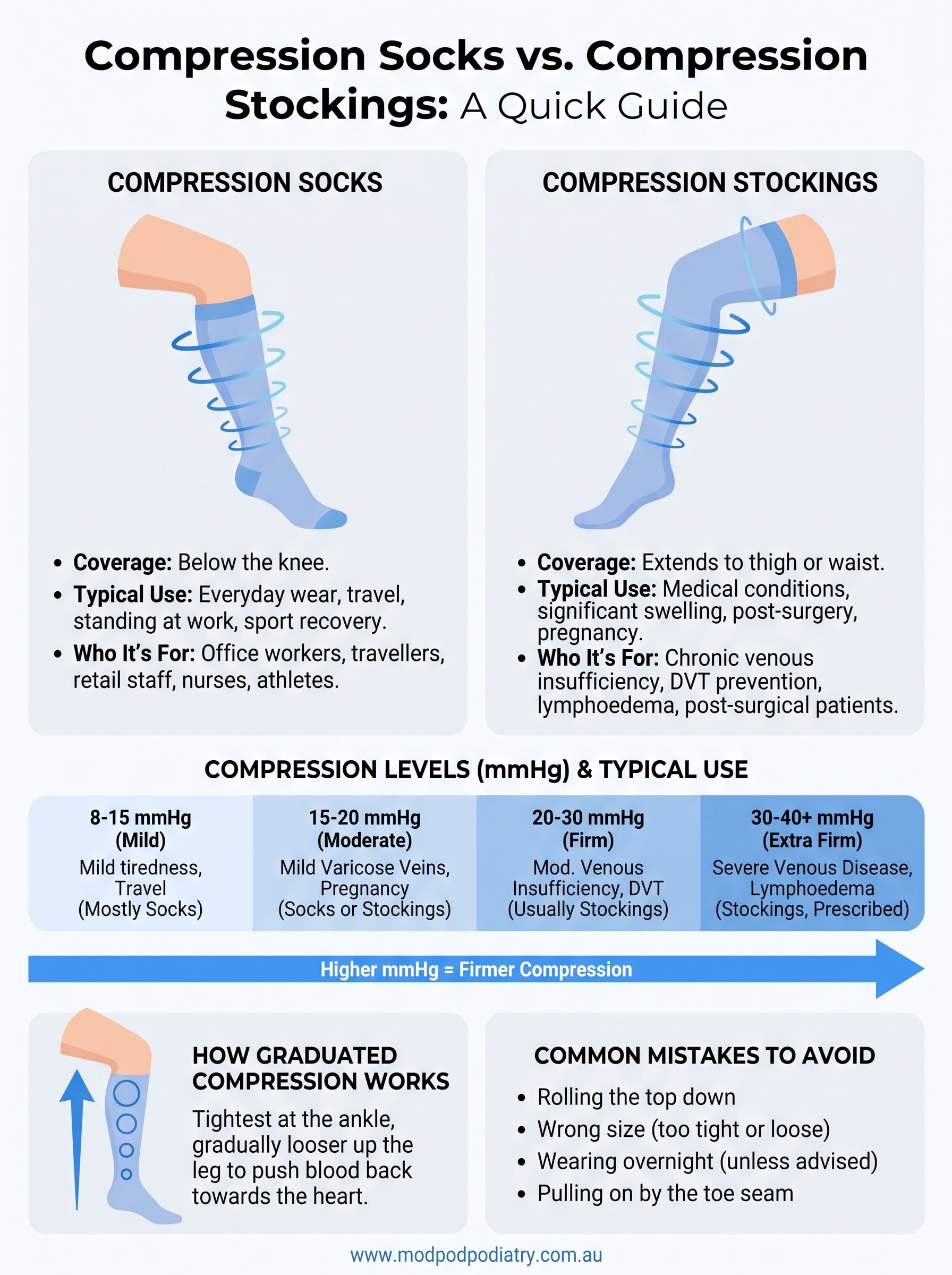 compression socks vs compression stockings infographic