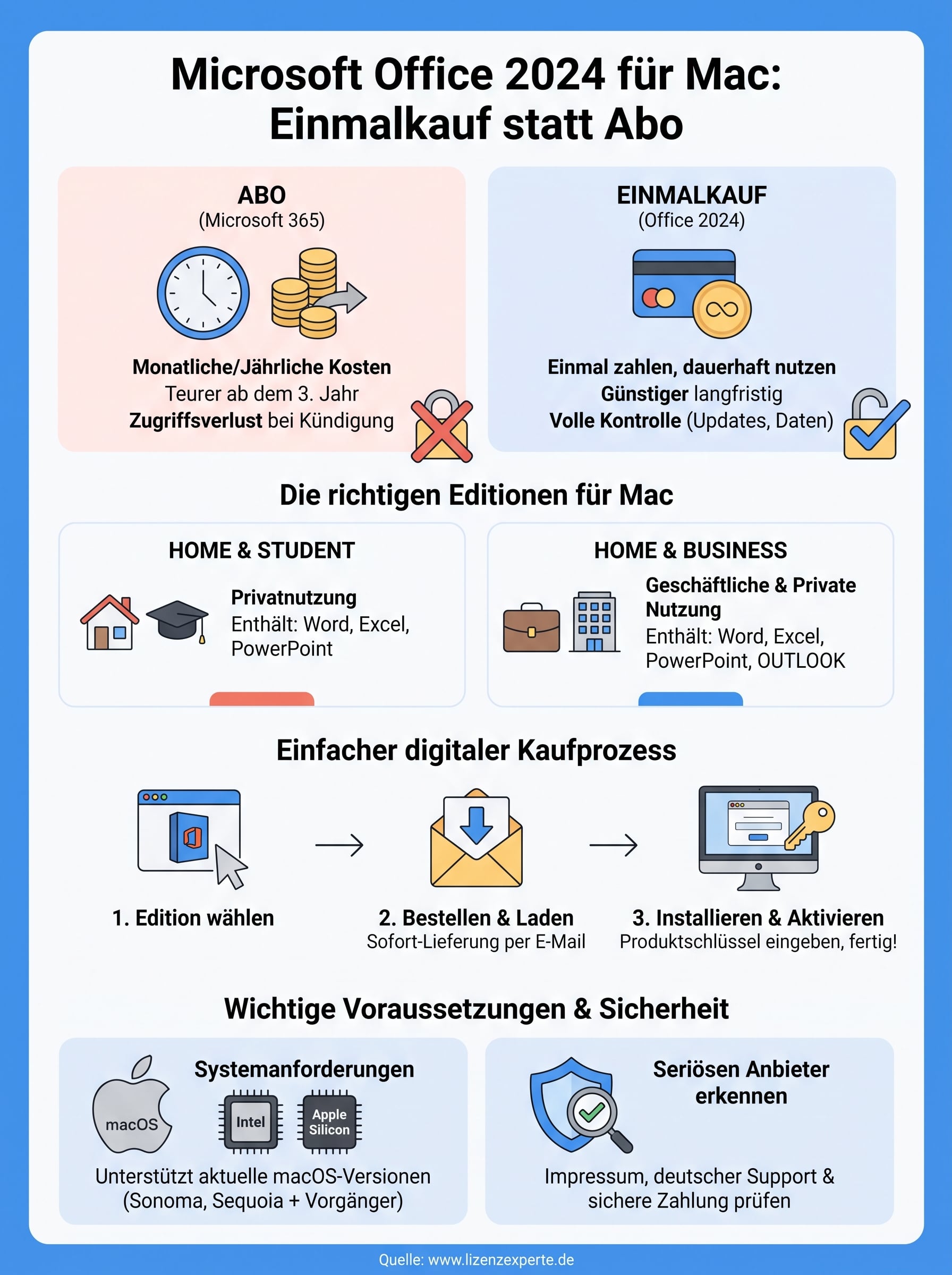 microsoft office 2024 für mac einmalig kaufen infographic