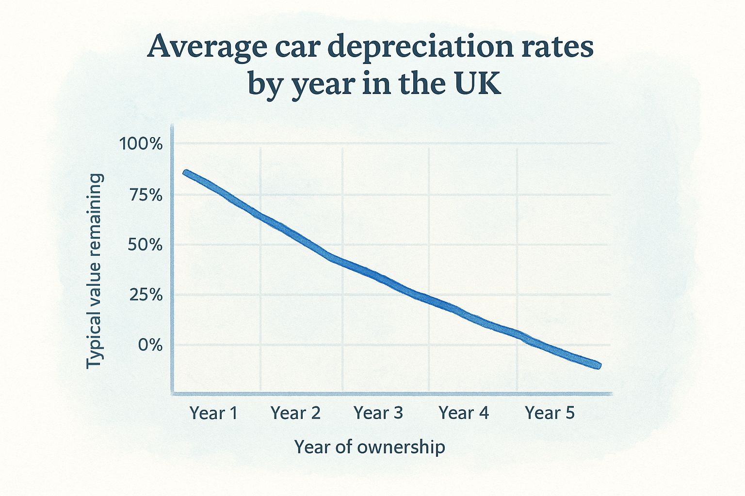 Average car depreciation rates by year in the UK