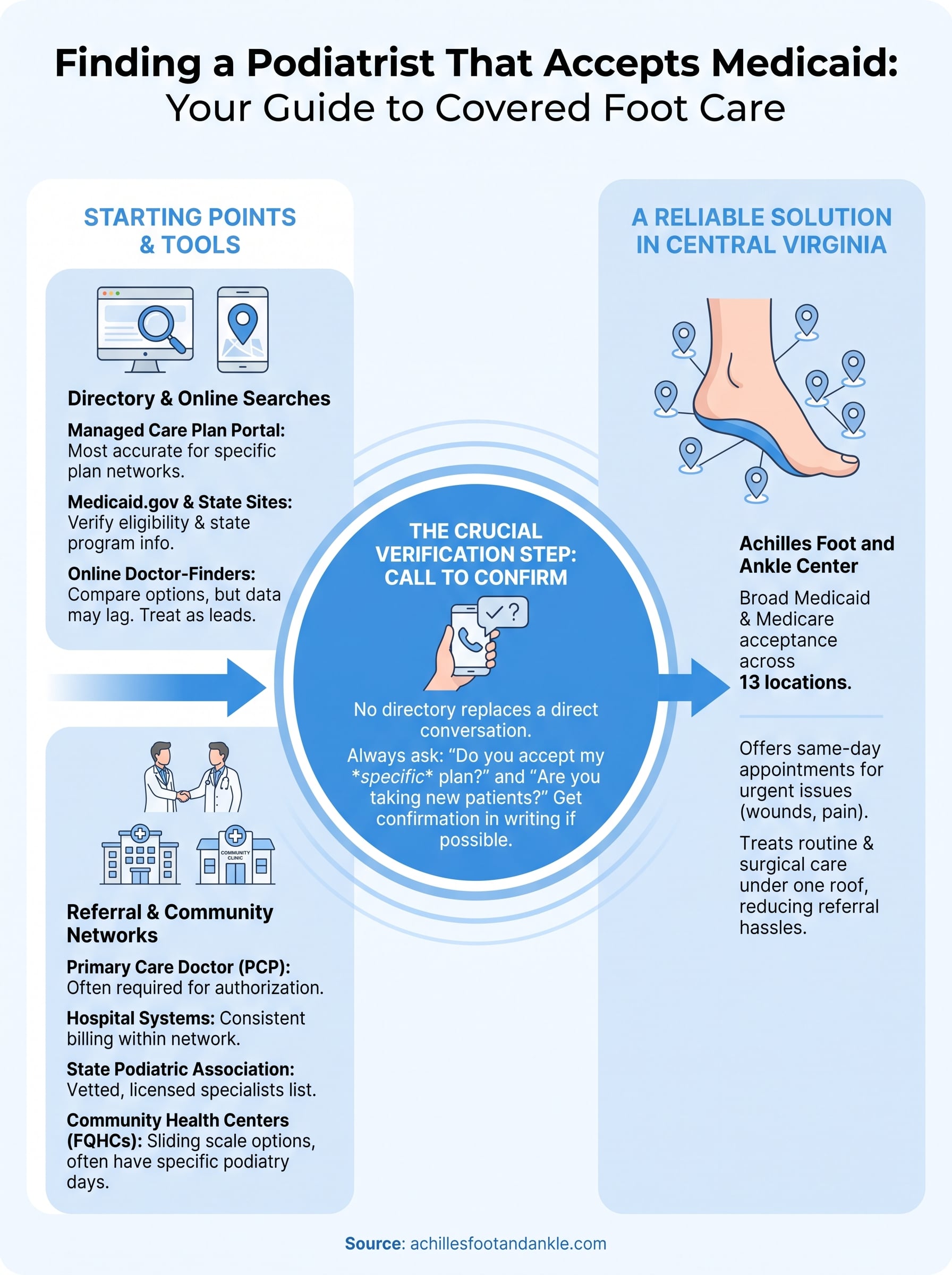 podiatrist that accepts medical near me infographic