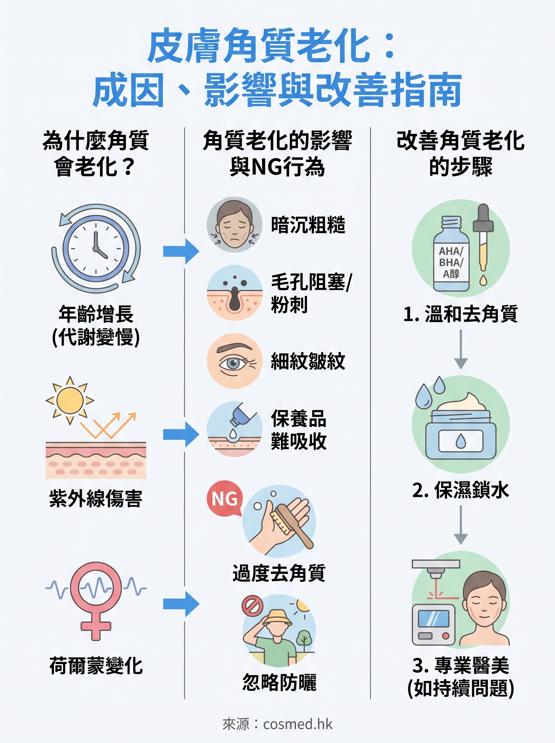 皮膚角質老化 infographic