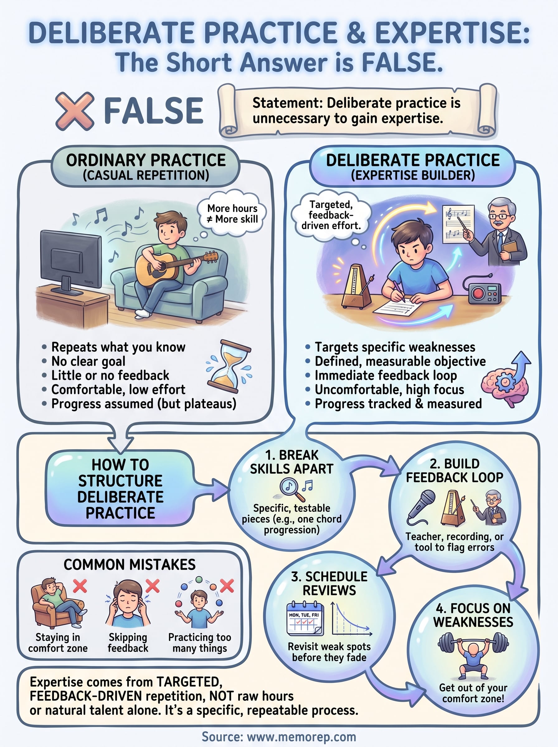 deliberate practice is unnecessary to gain expertise infographic