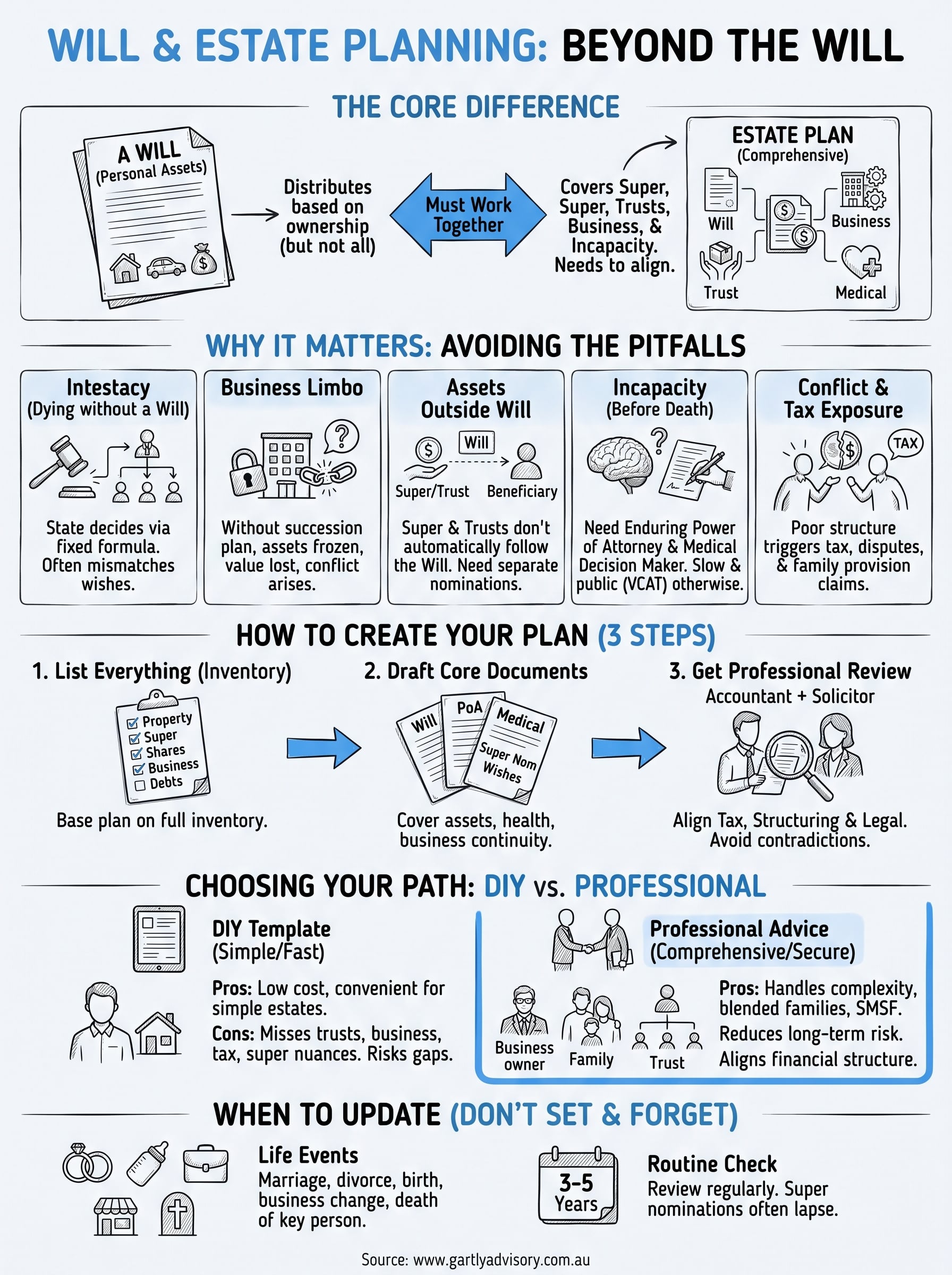 will and estate planning infographic