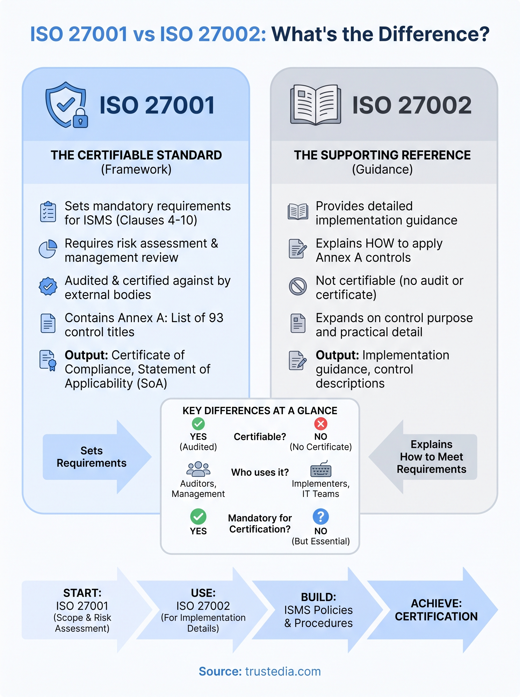 iso 27001 vs iso 27002 infographic
