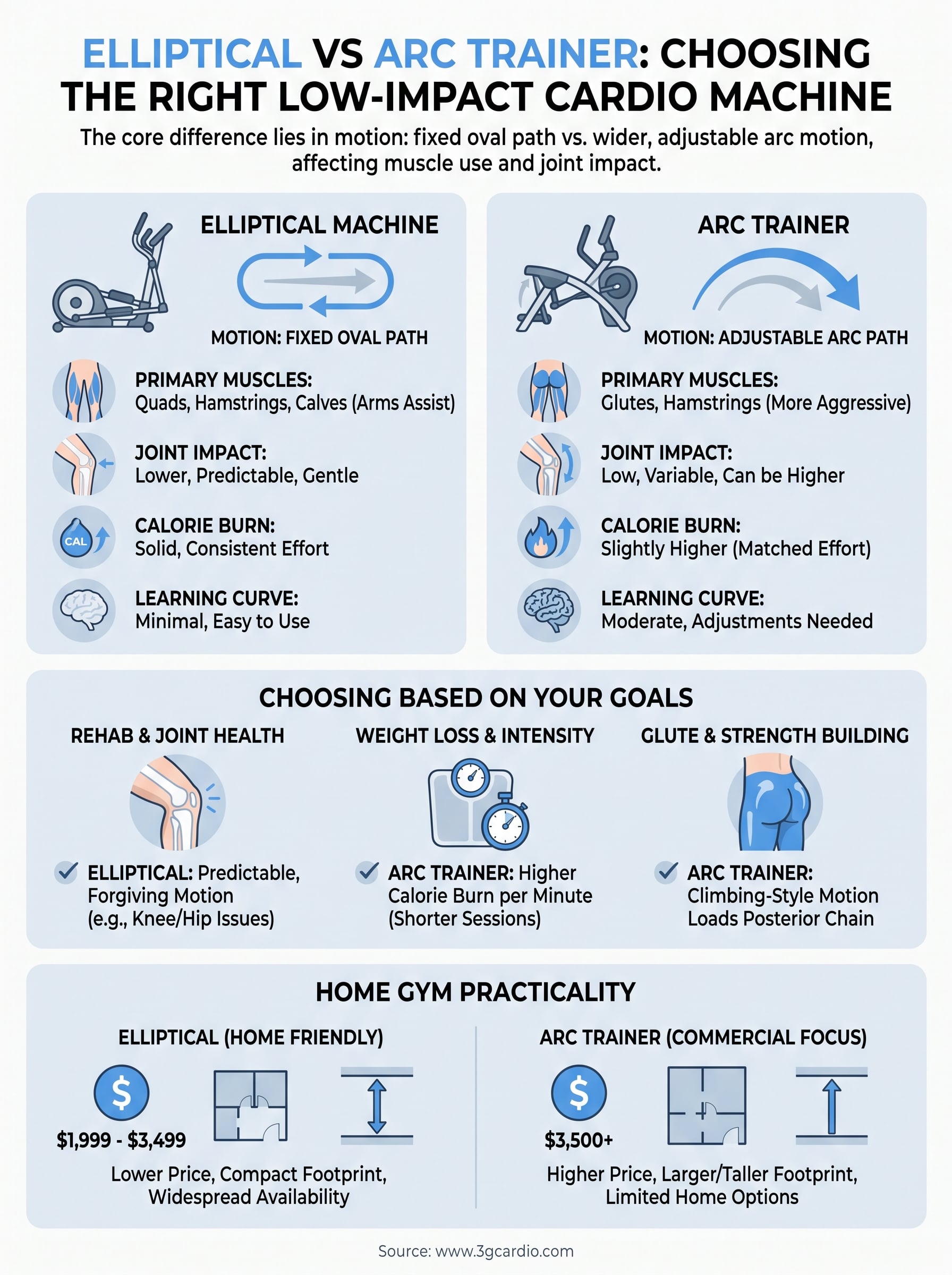 elliptical vs arc trainer infographic
