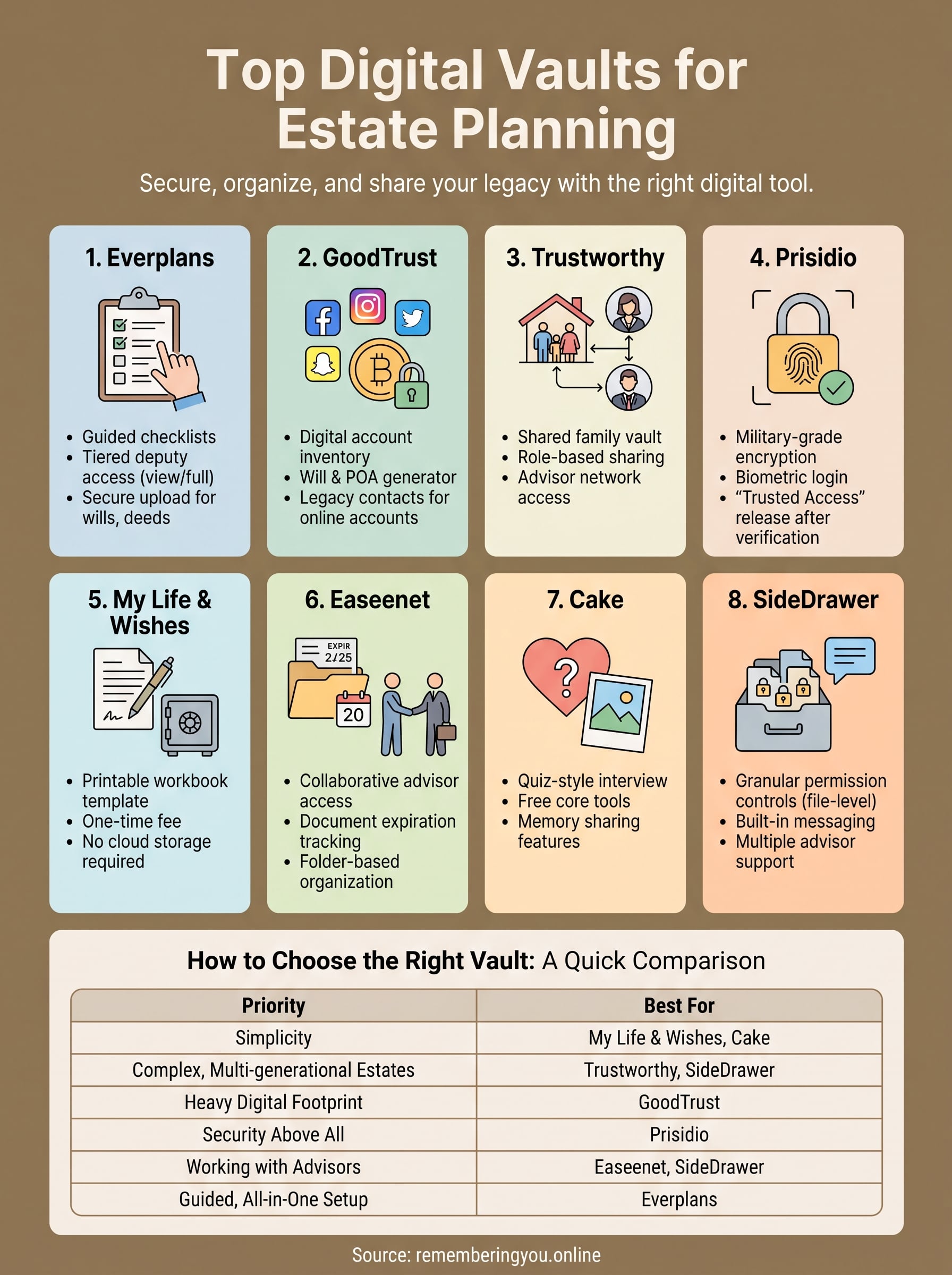 best digital vaults for estate planning infographic