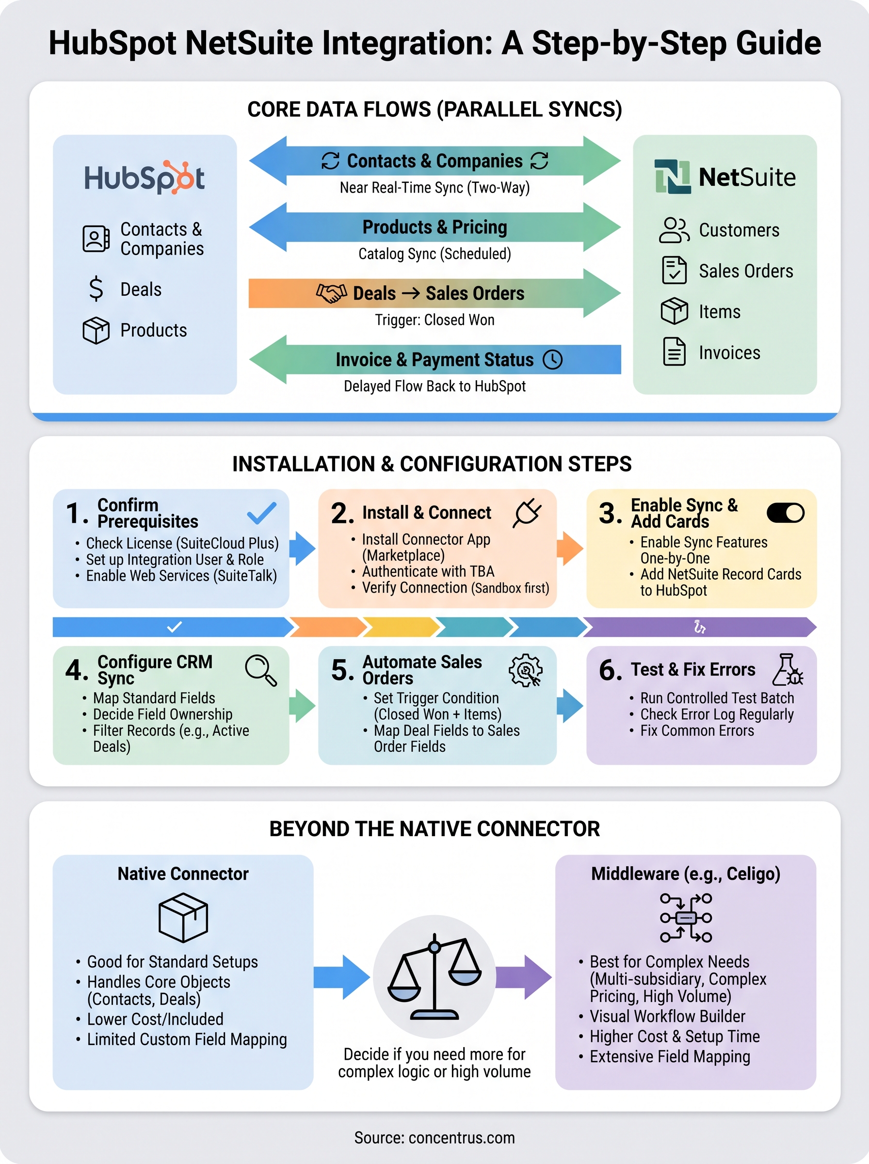 hubspot netsuite integration infographic