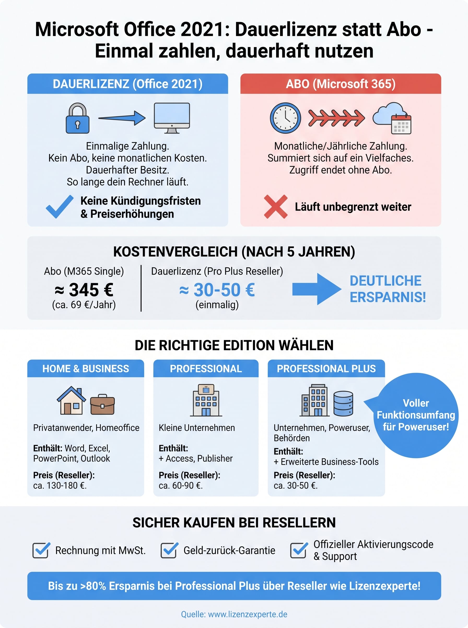 microsoft office 2021 kaufen: dauerlizenz infographic