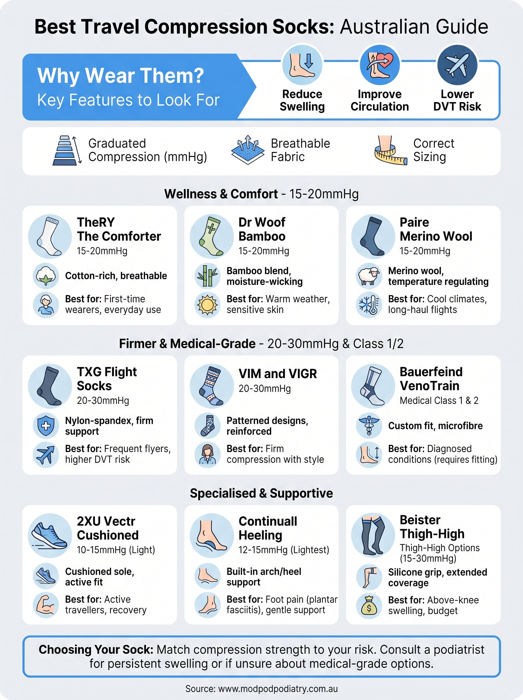 best compression socks for travel australia infographic