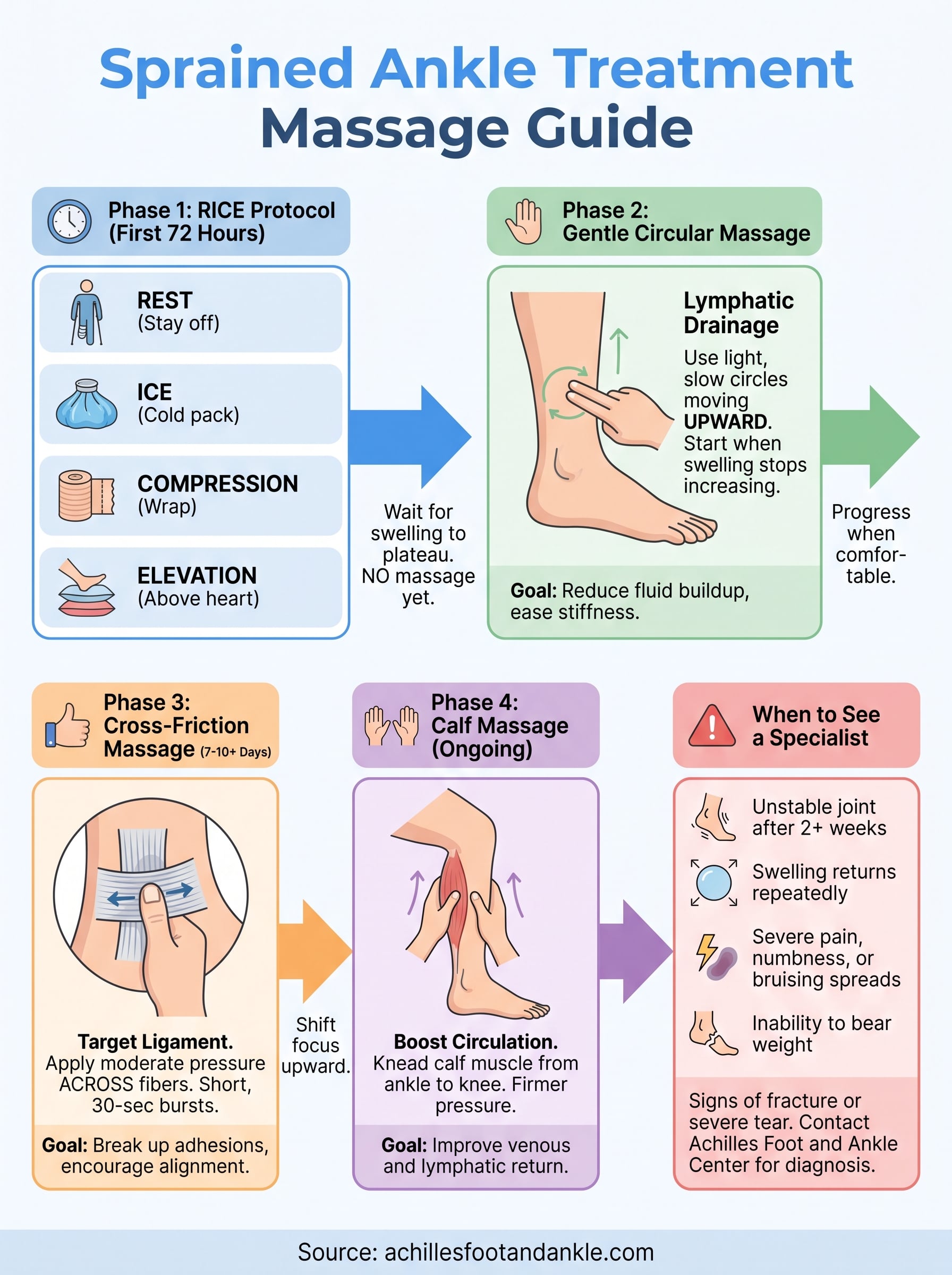 sprained ankle treatment massage infographic