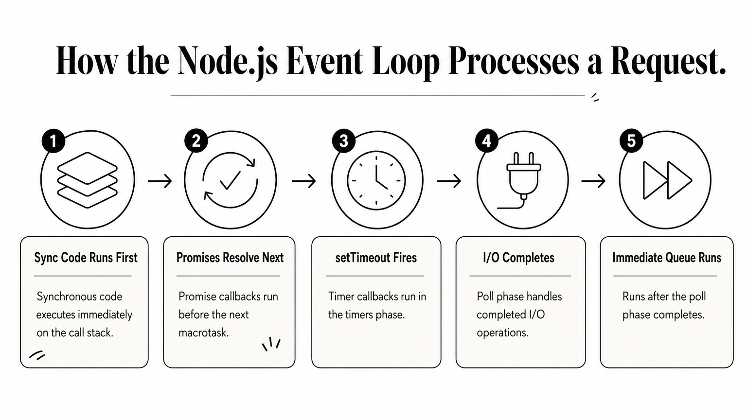 Infographic showing the five ordered phases of the Node.js event loop.
