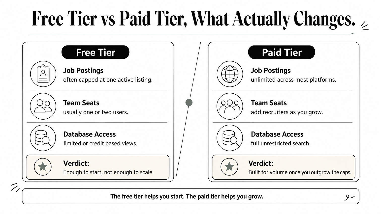 A comparison chart contrasting free tier limits like capped postings and seats against paid tier unlimited access.