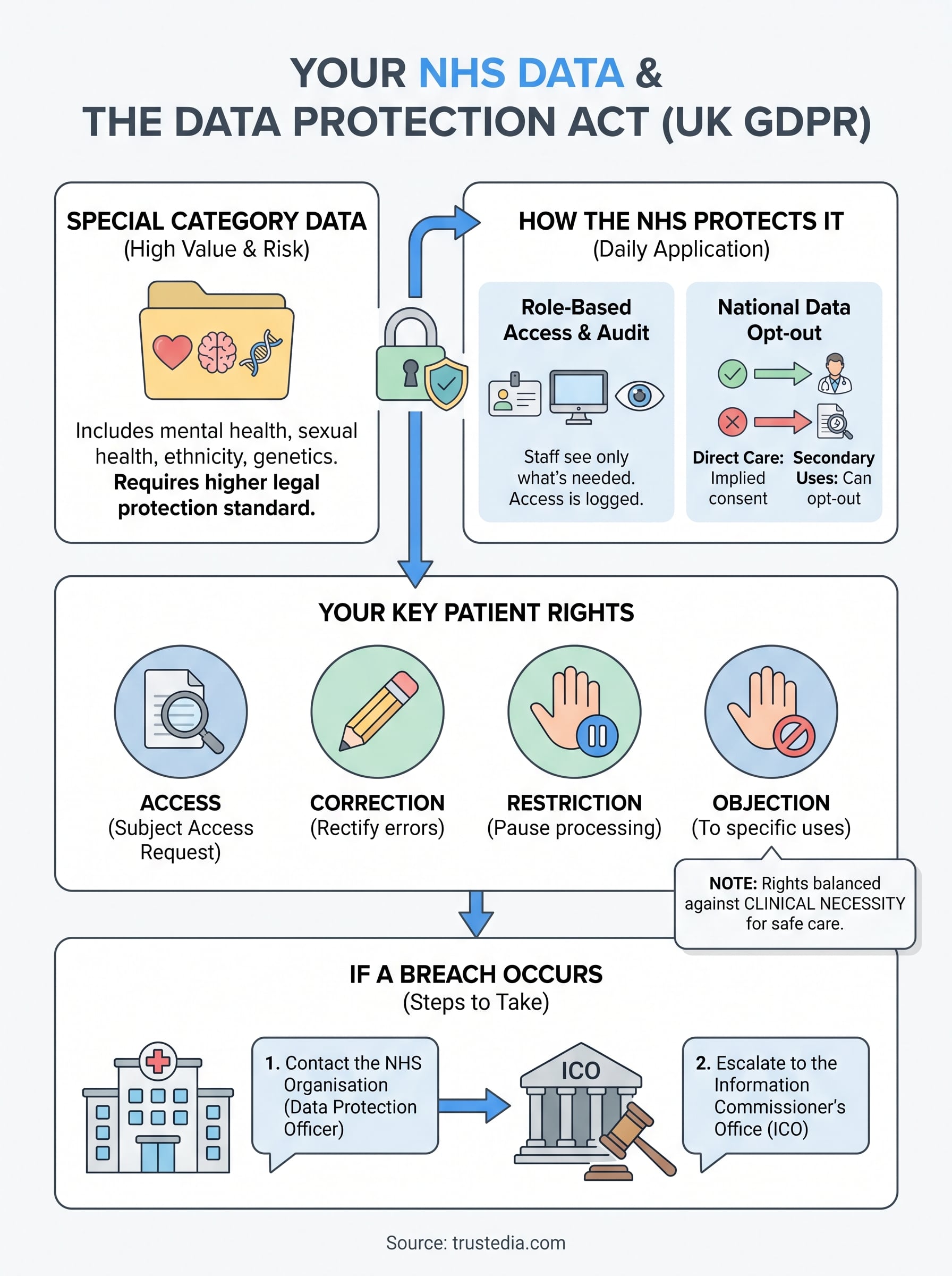 data protection act nhs infographic