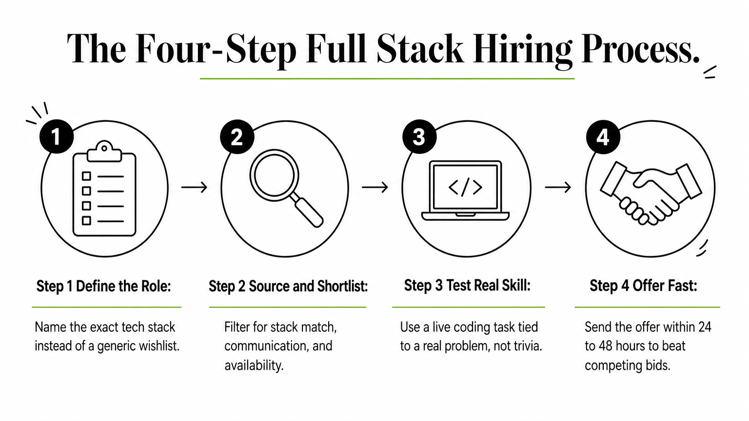 Four-step infographic showing how to define, source, test, and hire a full stack developer.