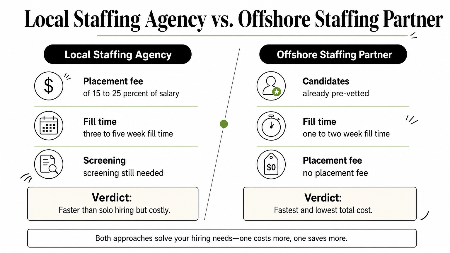 Comparison infographic contrasting local staffing agencies with offshore staffing partners on cost and speed.