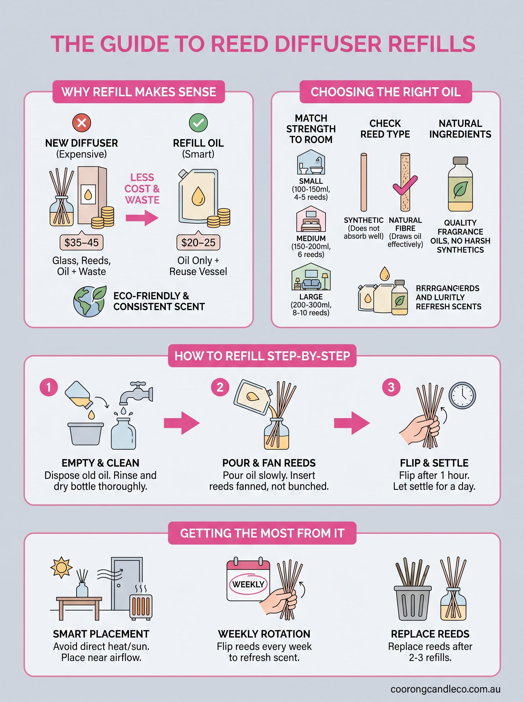 reed diffusers refills infographic