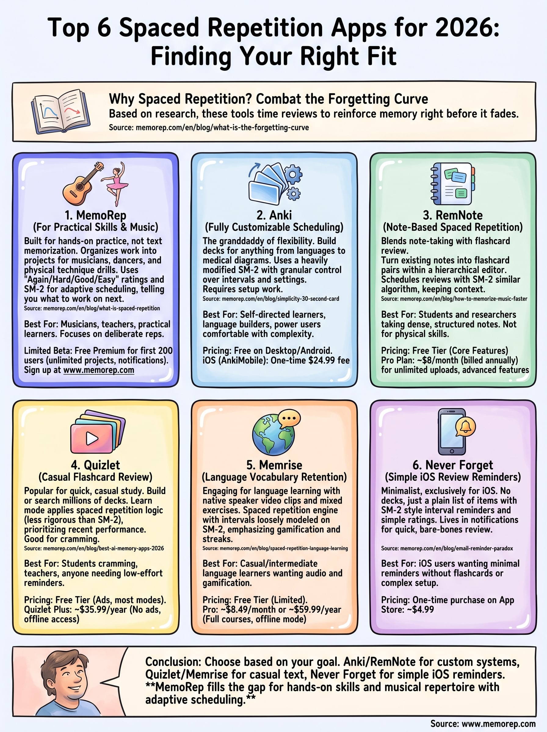 spaced repetition reminder app infographic