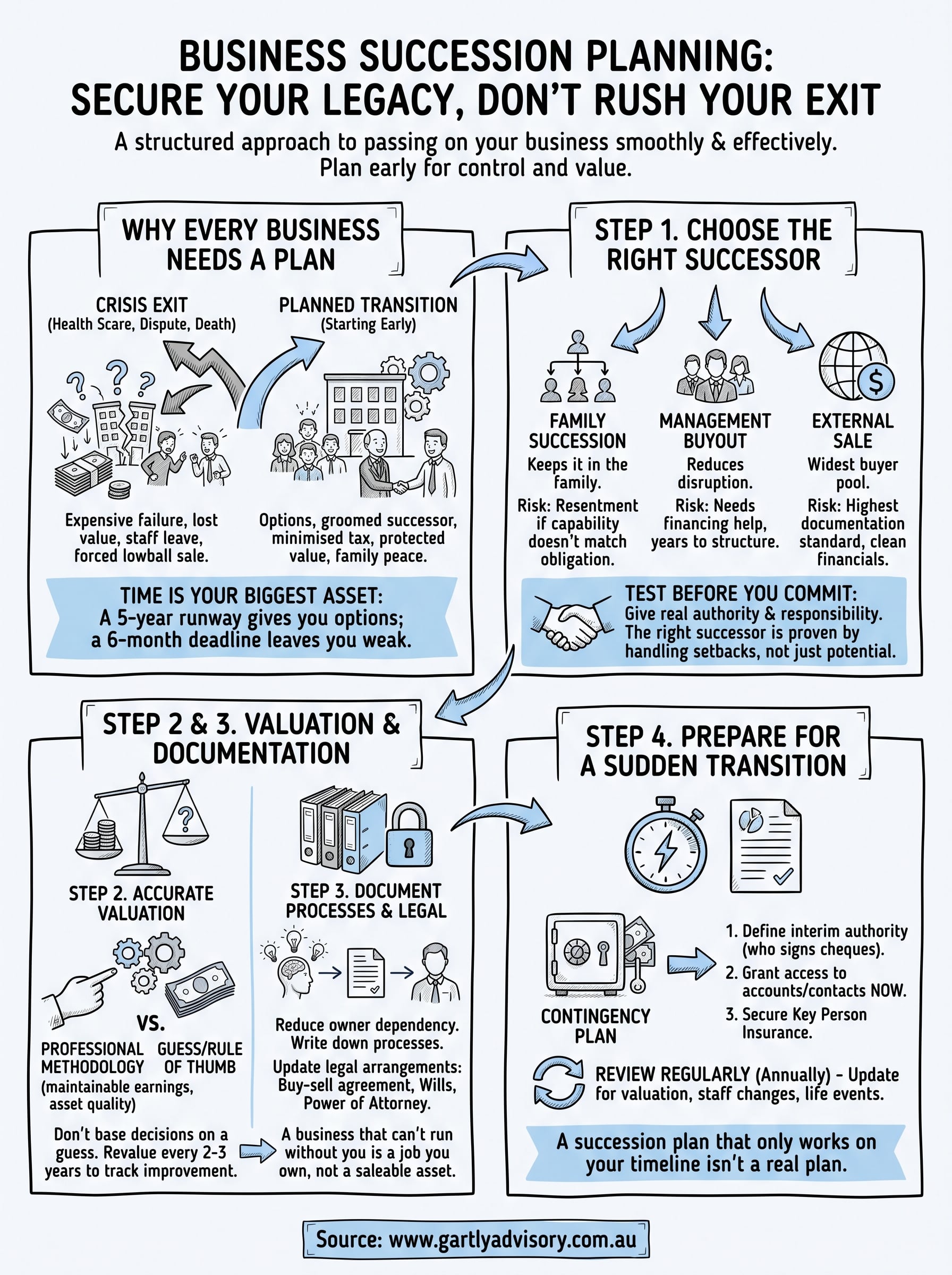 succession planning for business infographic