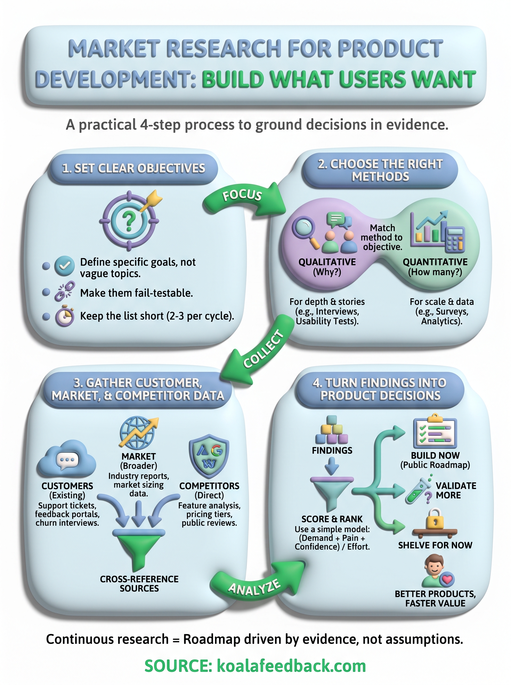 market research for product development infographic