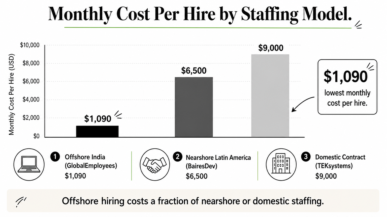 Bar chart comparing monthly hiring costs across offshore, nearshore, and domestic staffing models.