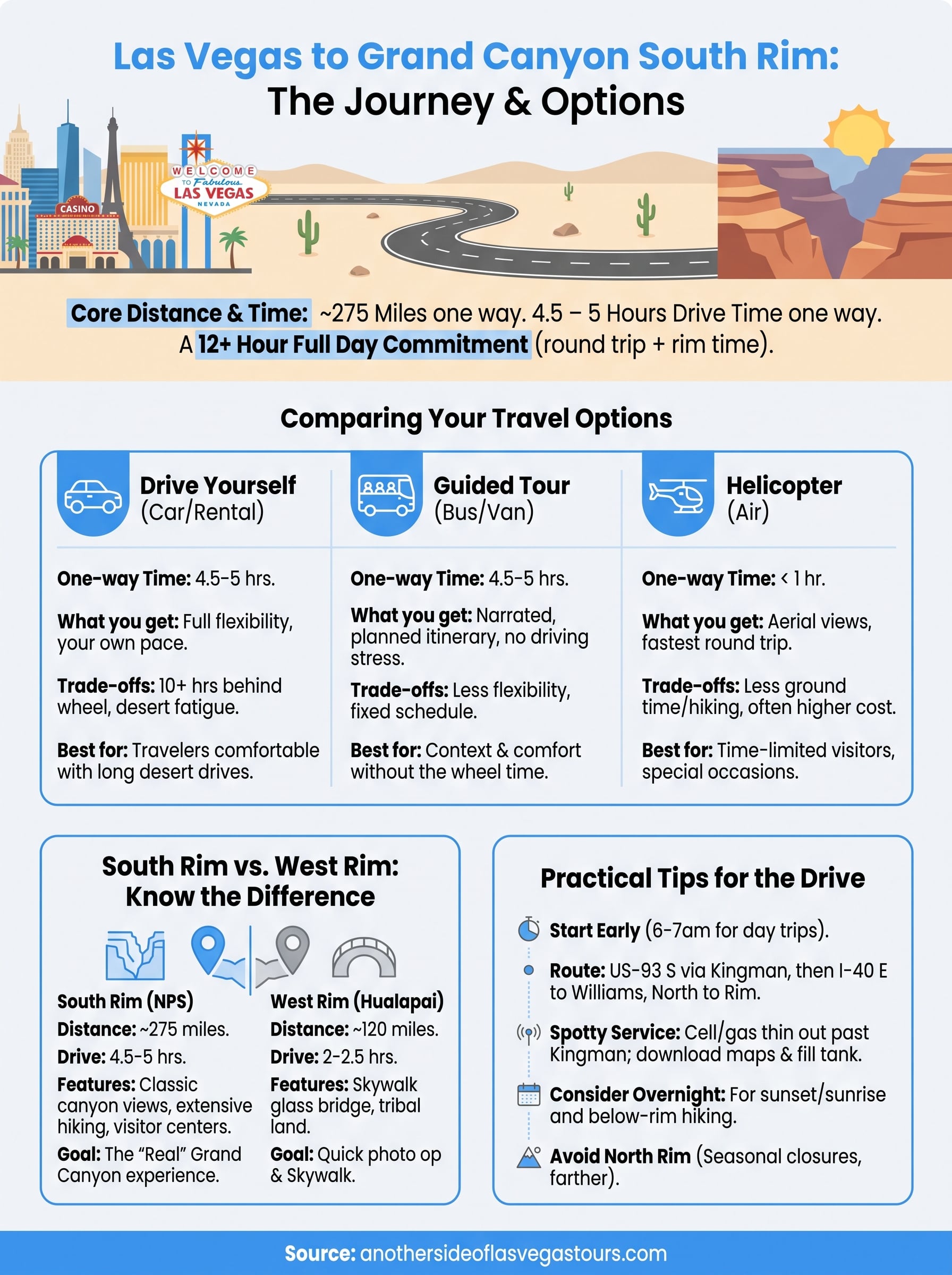 how far is grand canyon south rim from las vegas infographic