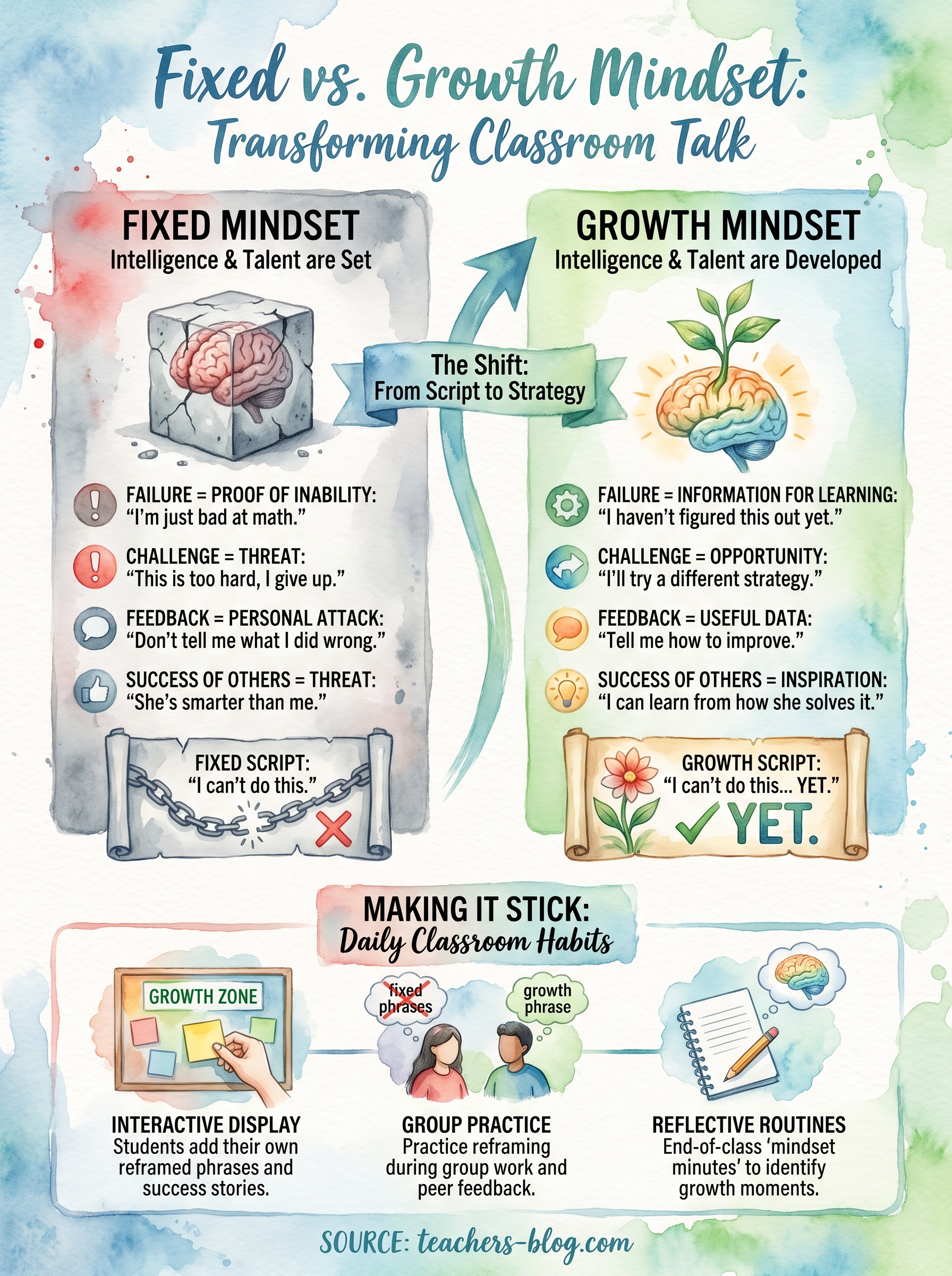fixed vs growth mindset poster infographic