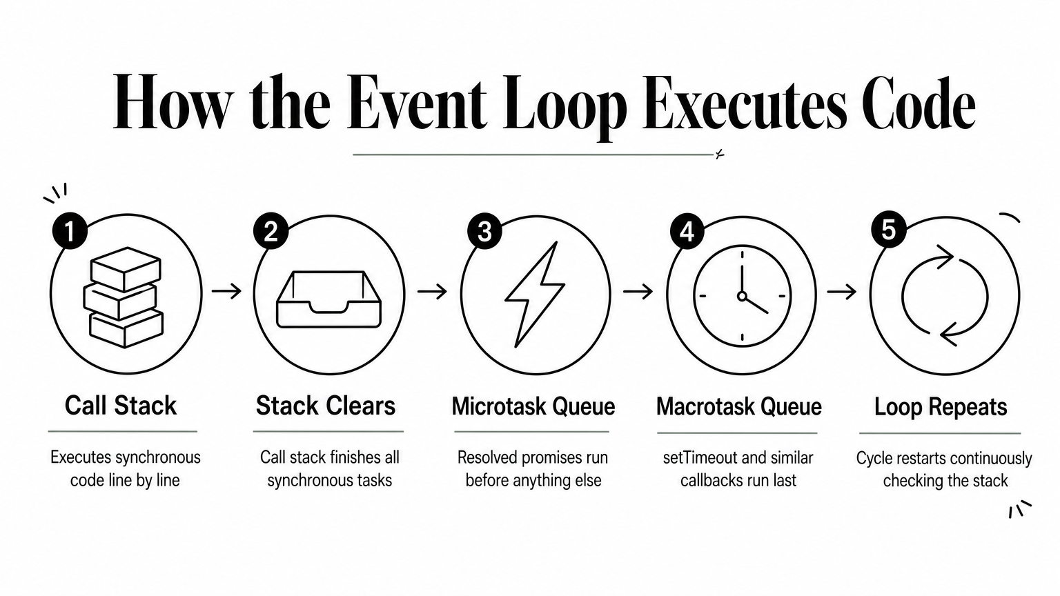 A five-step process diagram showing how the JavaScript event loop executes call stack, microtasks, and macrotasks in order.