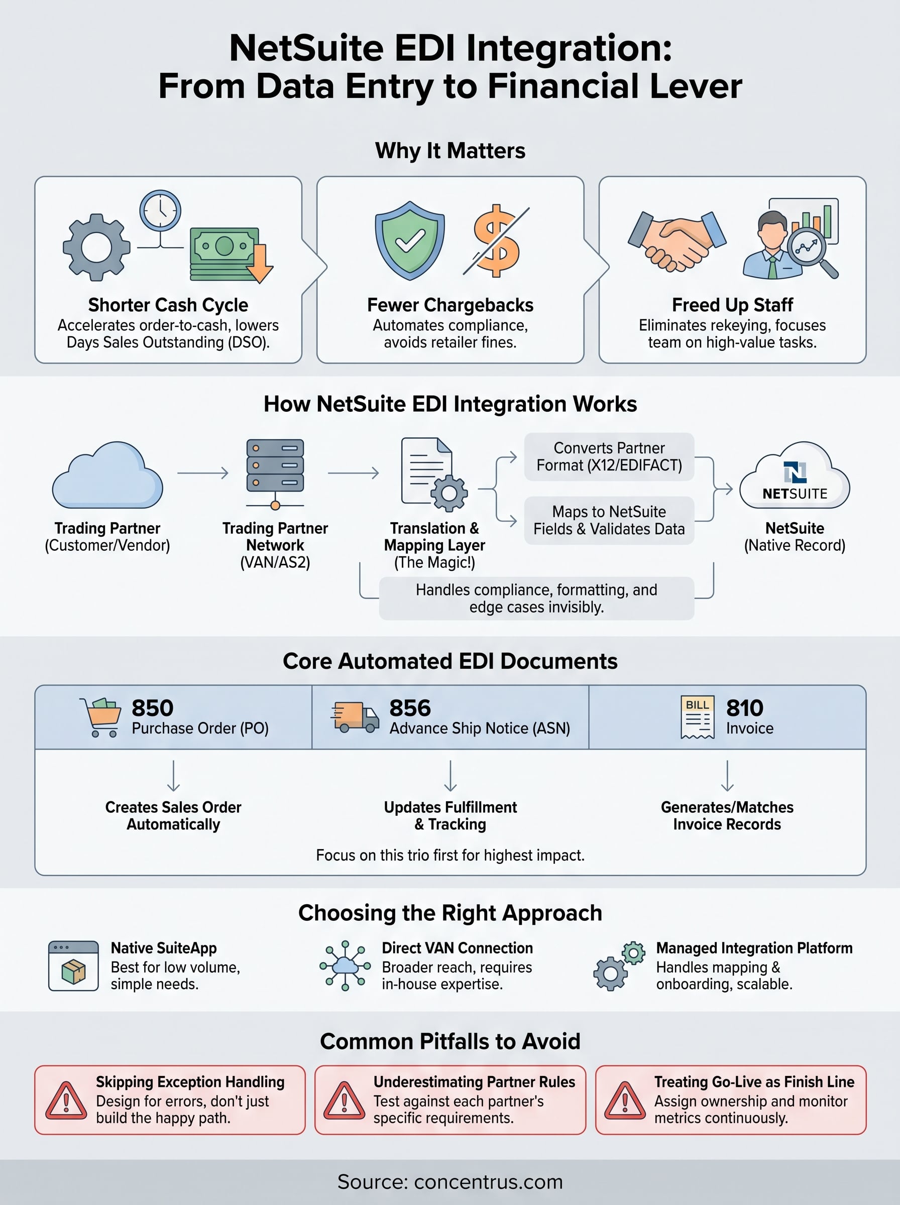edi netsuite integration infographic