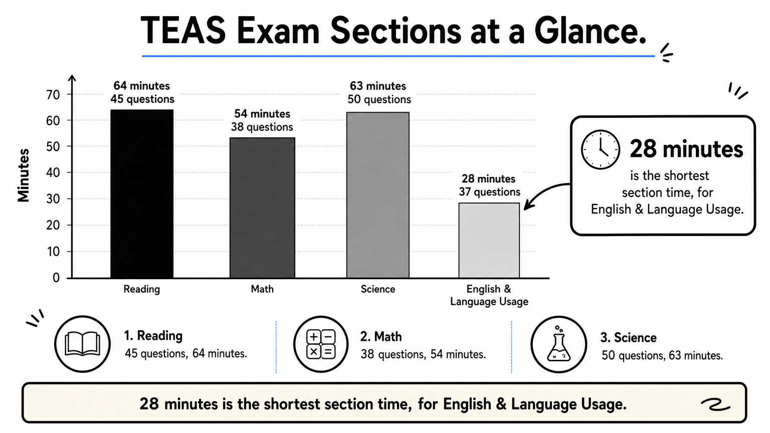 Bar chart comparing question counts and time limits across the four TEAS exam sections.