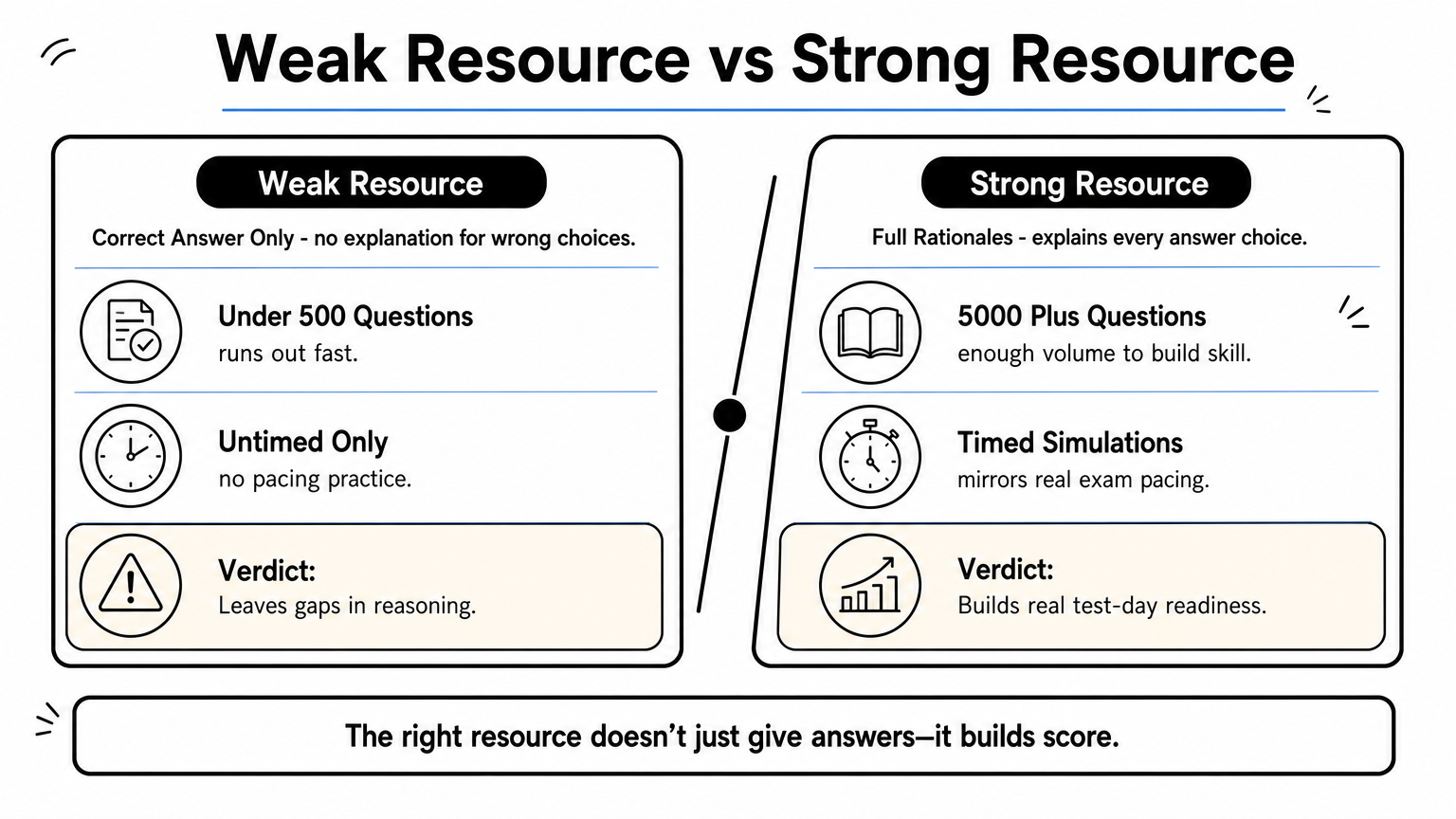 Comparison chart contrasting features of weak and strong TEAS study resources.