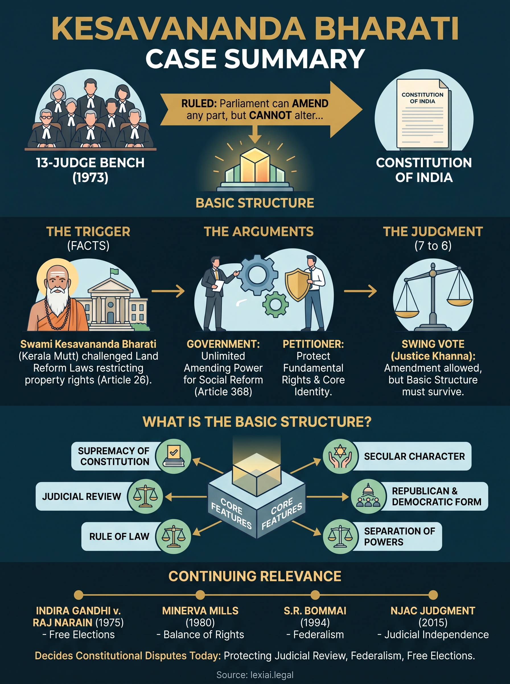 kesavananda bharati case summary infographic