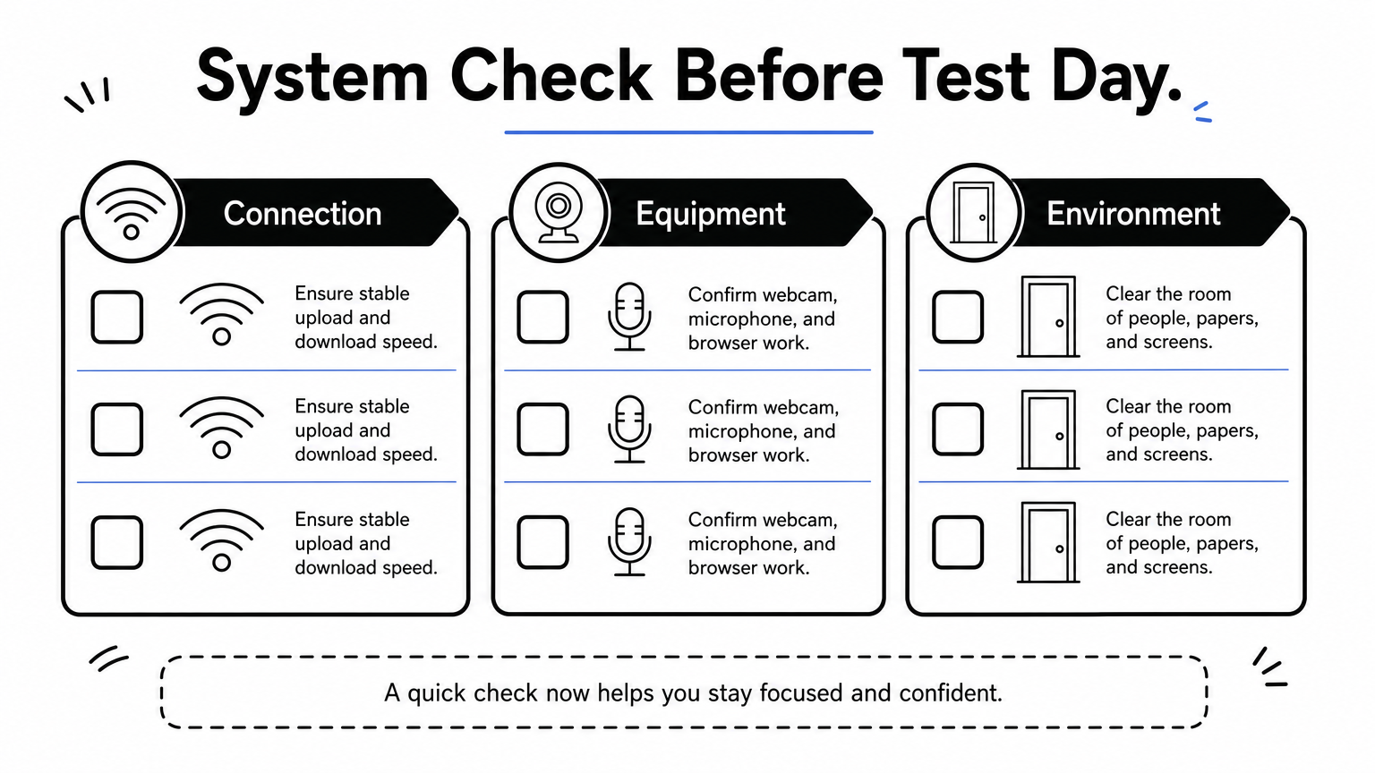 A three-column checklist covering connection, equipment, and environment requirements for the online GED exam.