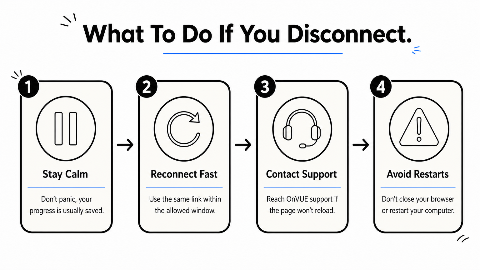 A four-step process showing what to do if the exam connection drops during testing.